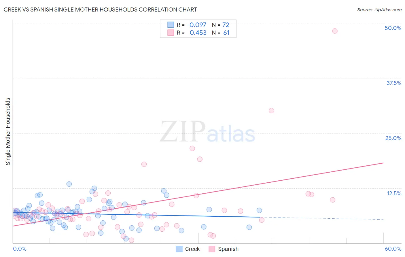 Creek vs Spanish Single Mother Households