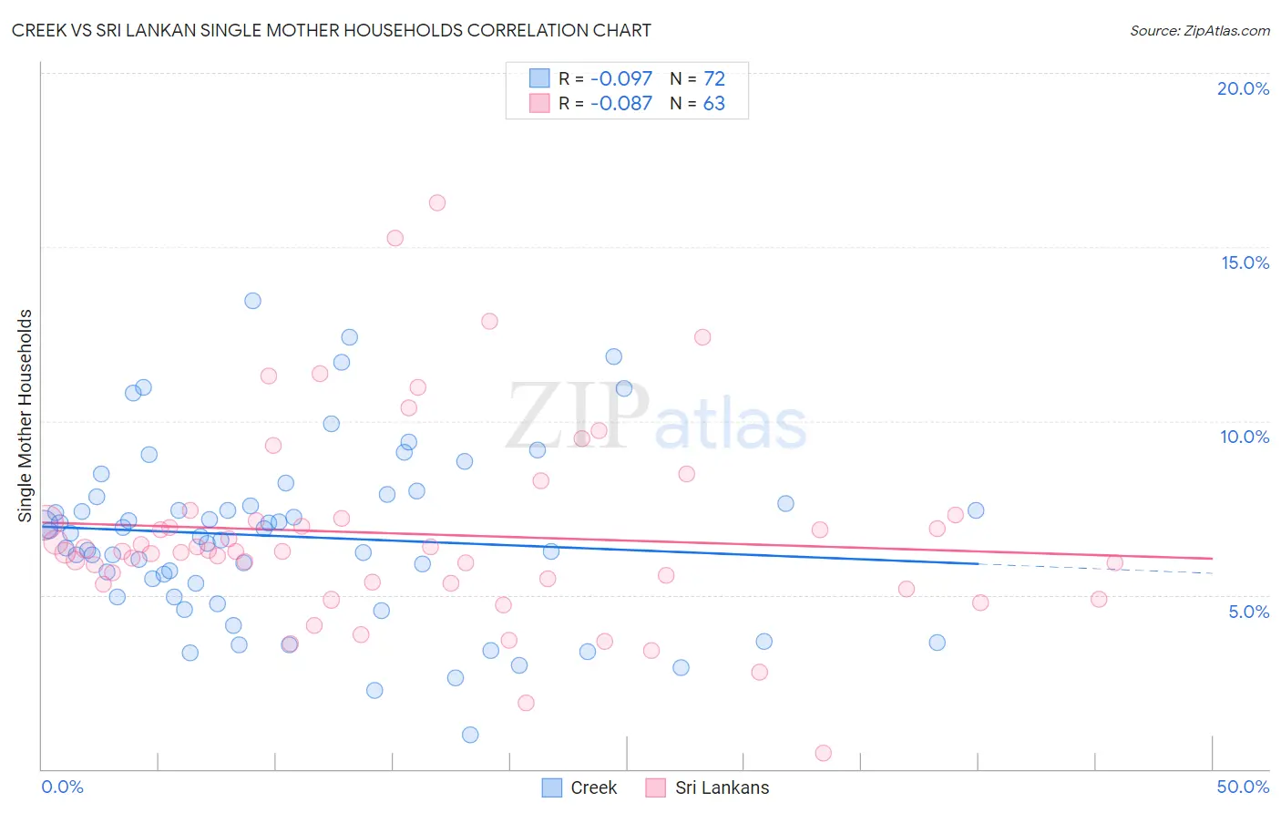 Creek vs Sri Lankan Single Mother Households