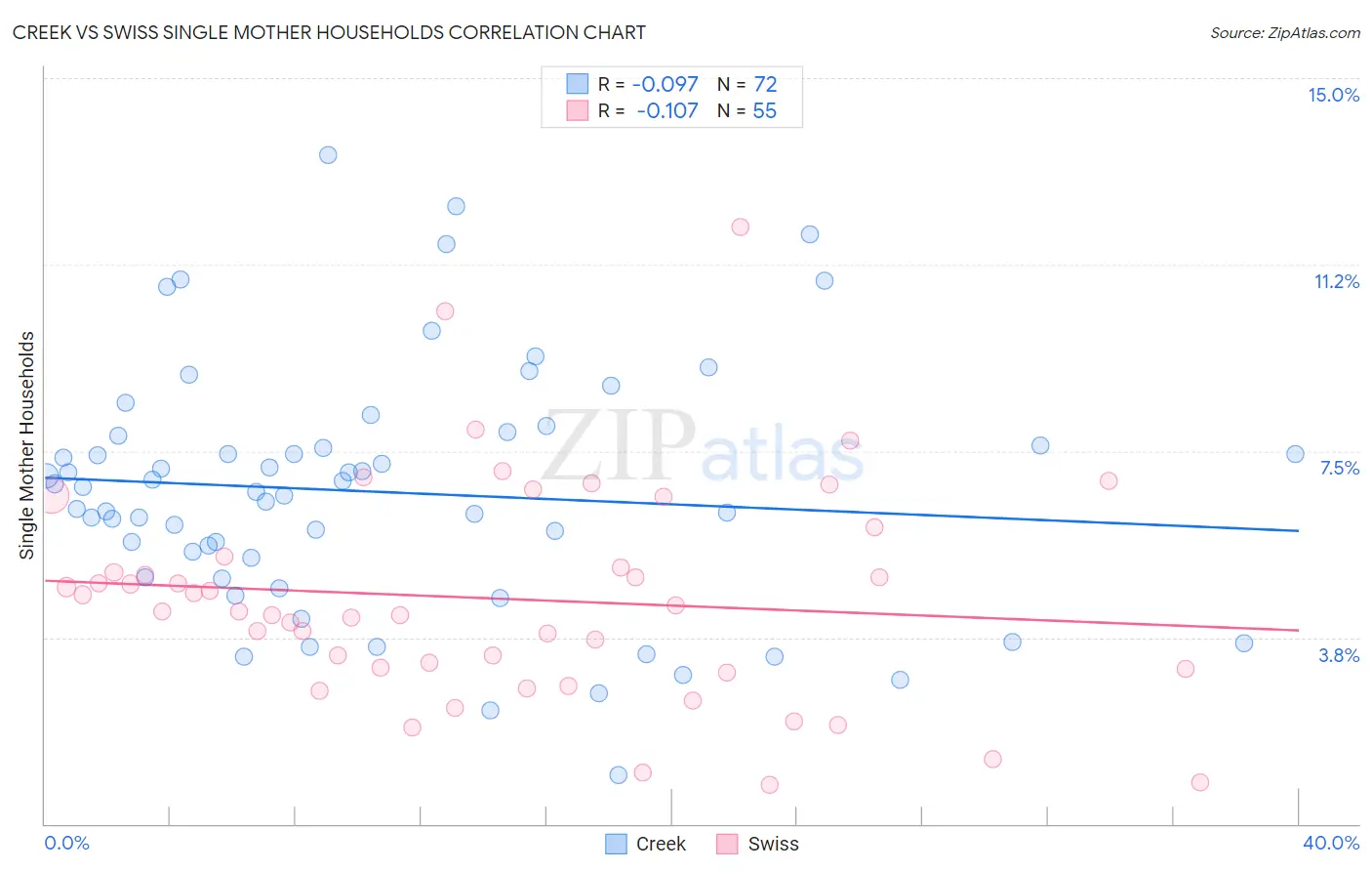 Creek vs Swiss Single Mother Households