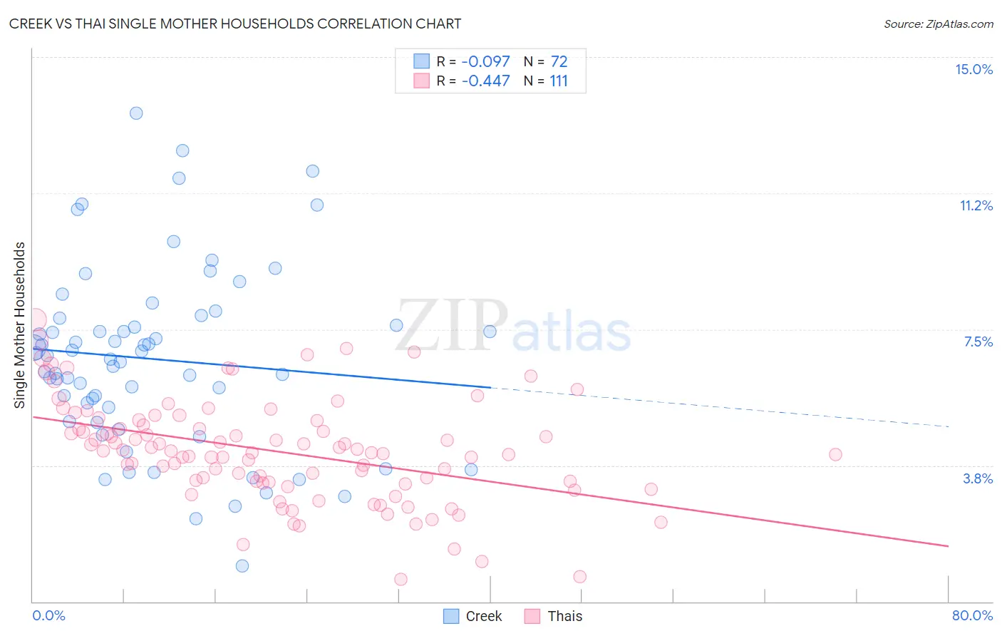 Creek vs Thai Single Mother Households