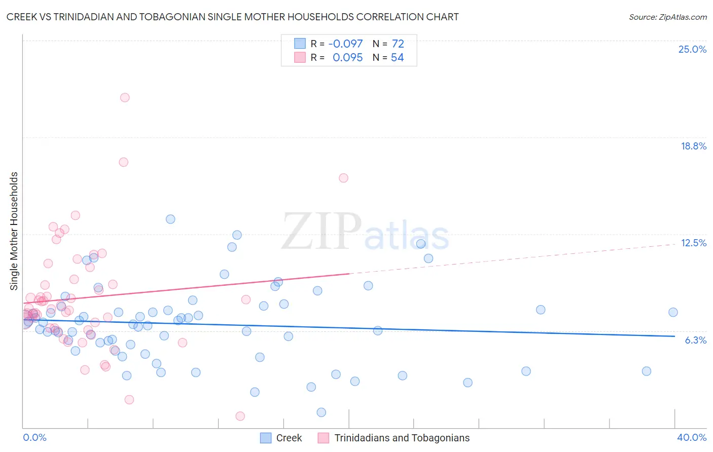 Creek vs Trinidadian and Tobagonian Single Mother Households