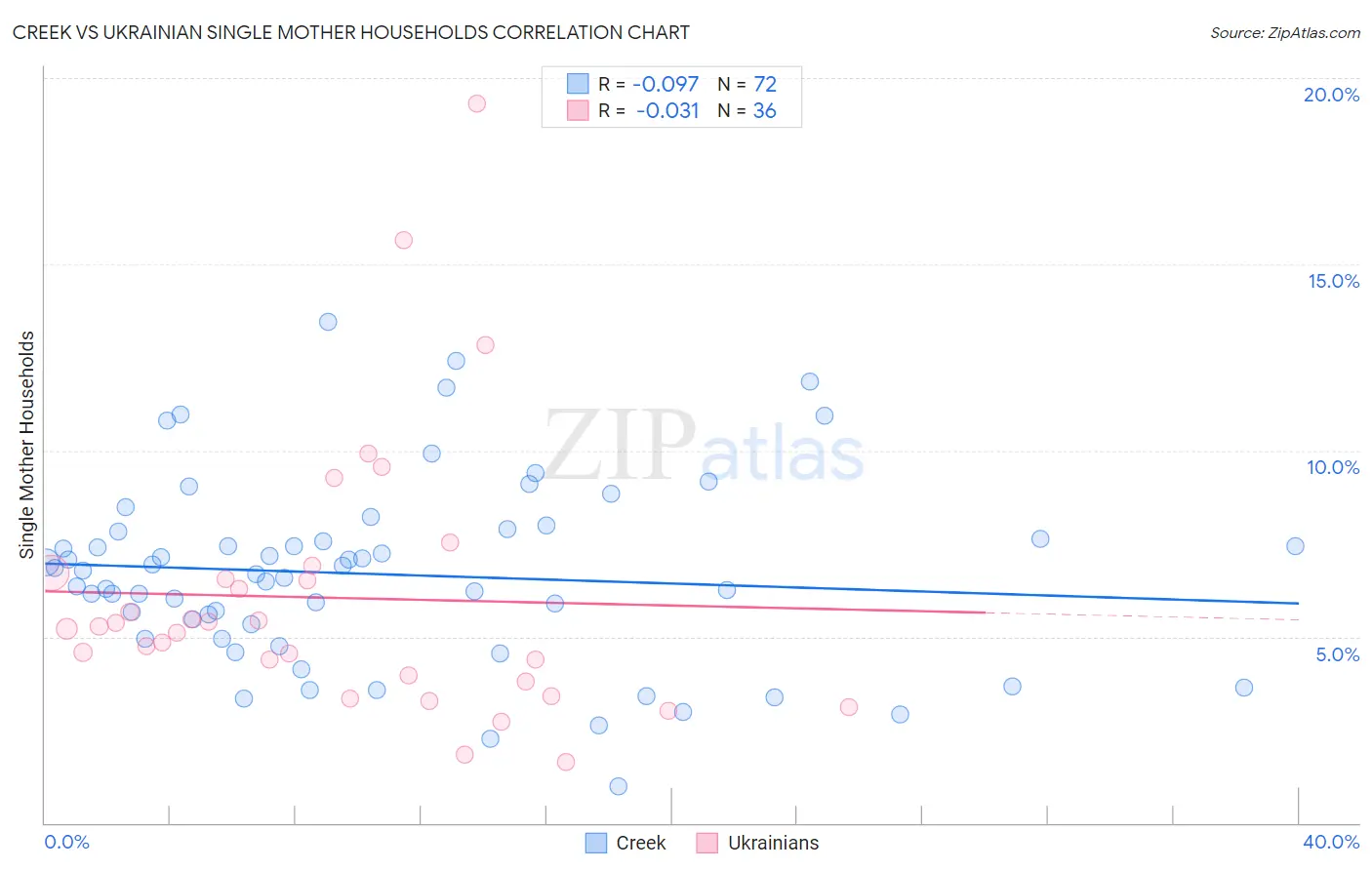 Creek vs Ukrainian Single Mother Households