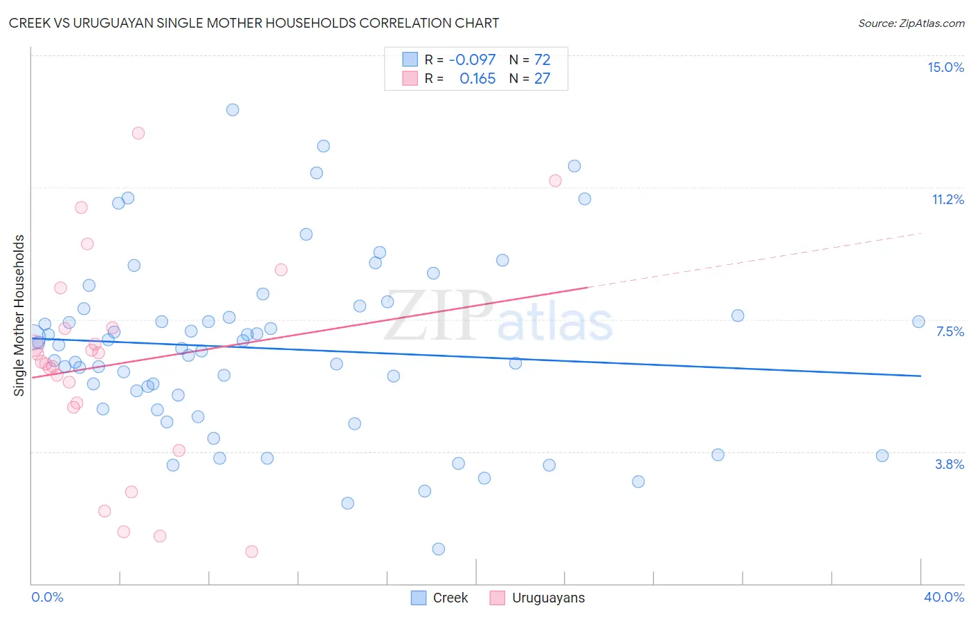 Creek vs Uruguayan Single Mother Households