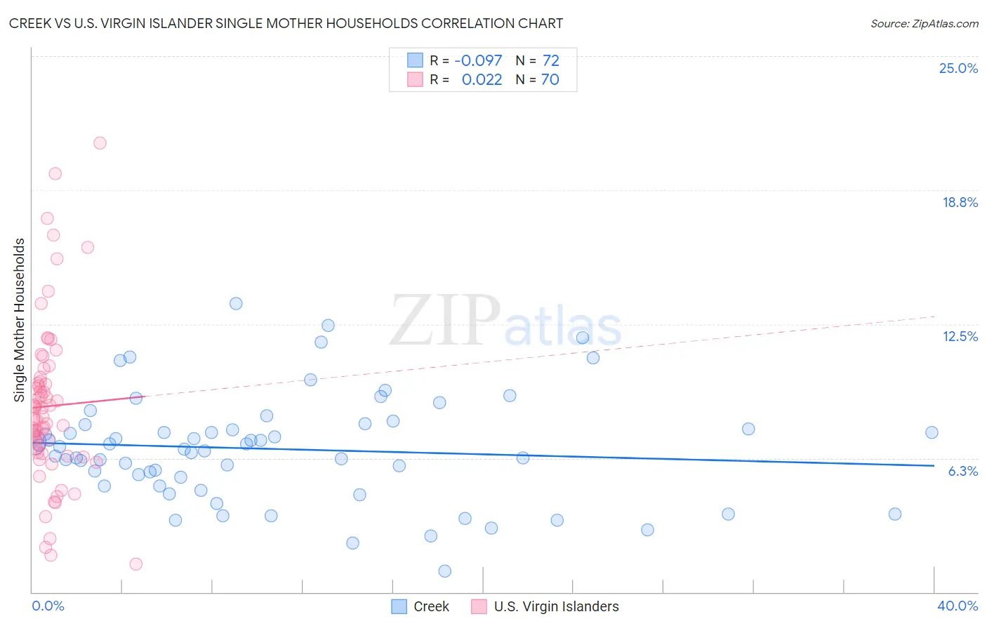 Creek vs U.S. Virgin Islander Single Mother Households