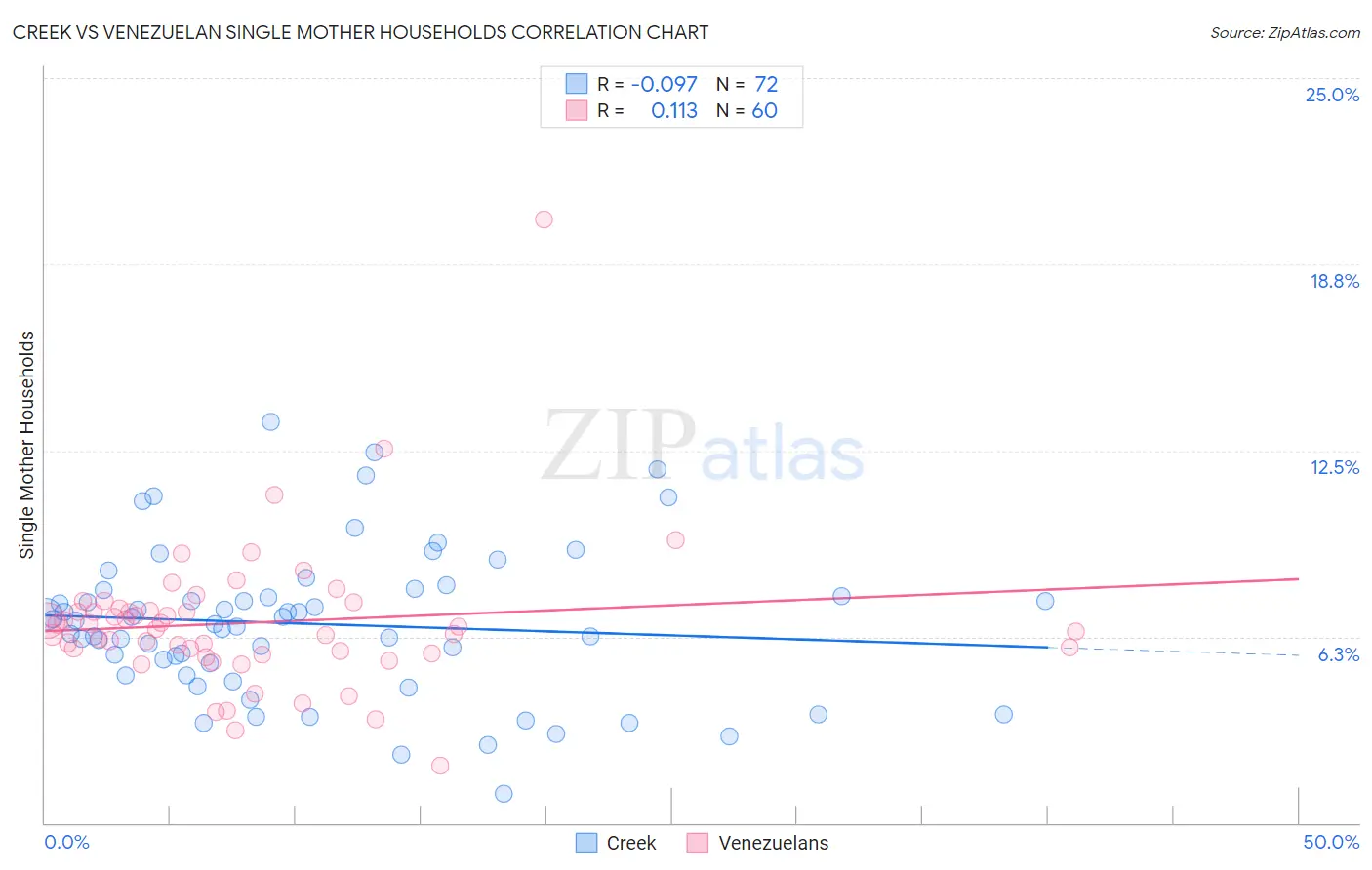 Creek vs Venezuelan Single Mother Households