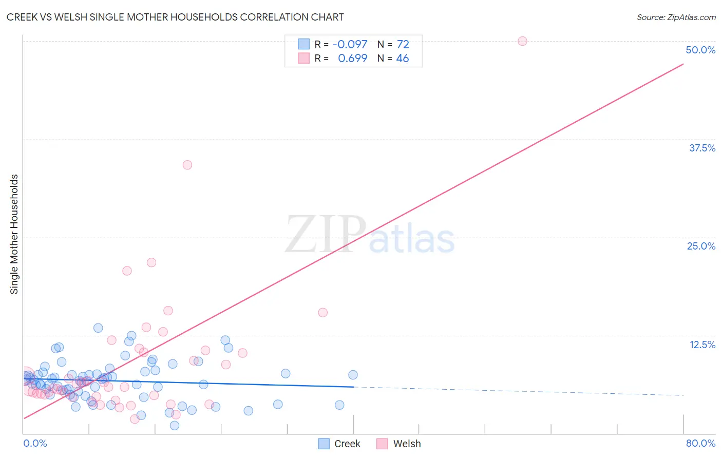 Creek vs Welsh Single Mother Households