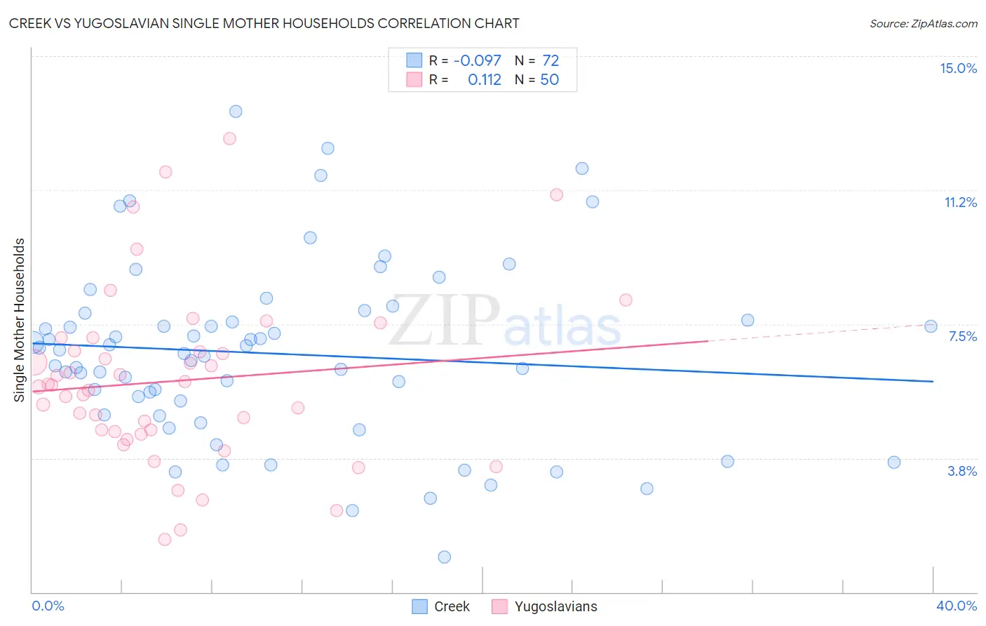 Creek vs Yugoslavian Single Mother Households