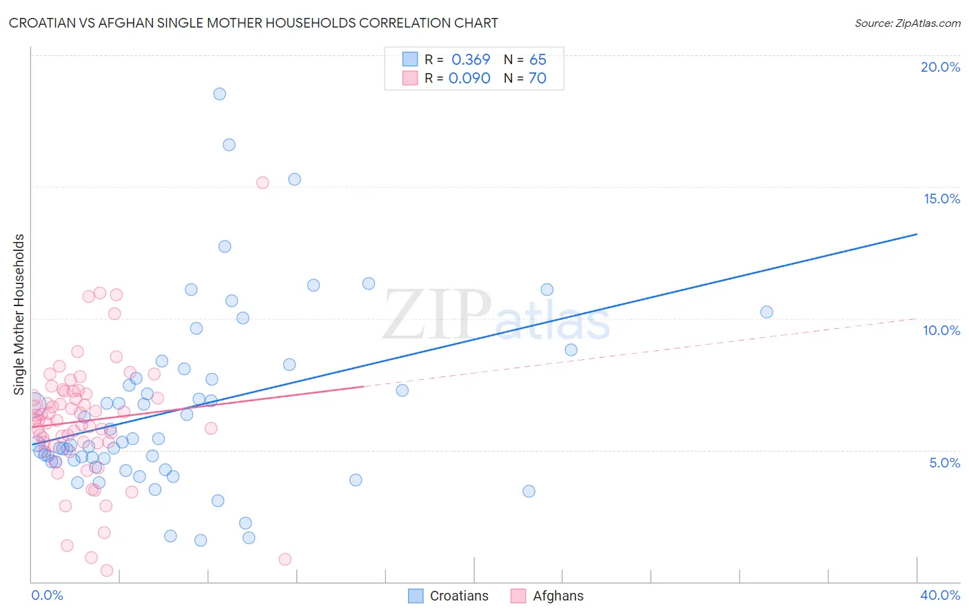 Croatian vs Afghan Single Mother Households