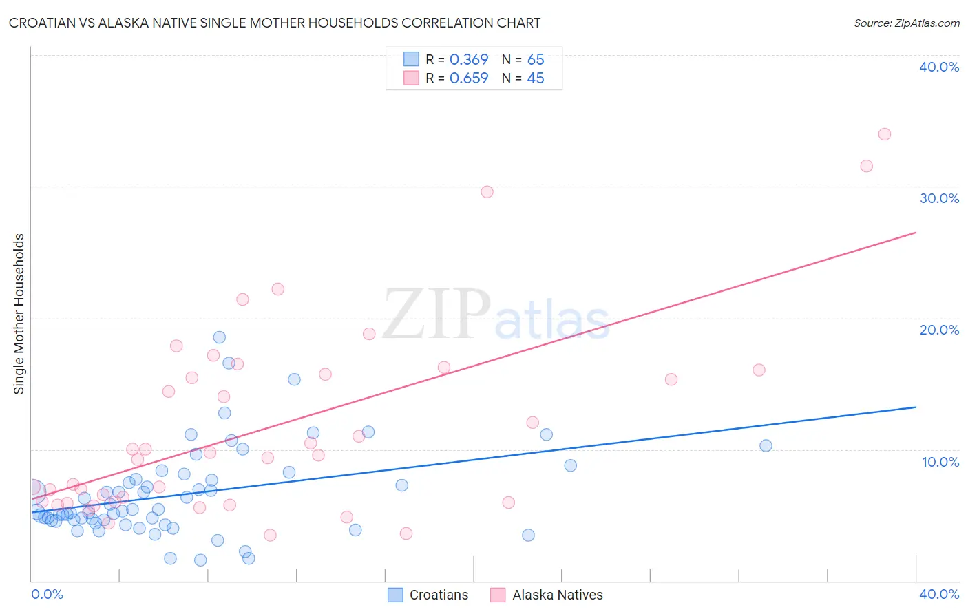 Croatian vs Alaska Native Single Mother Households