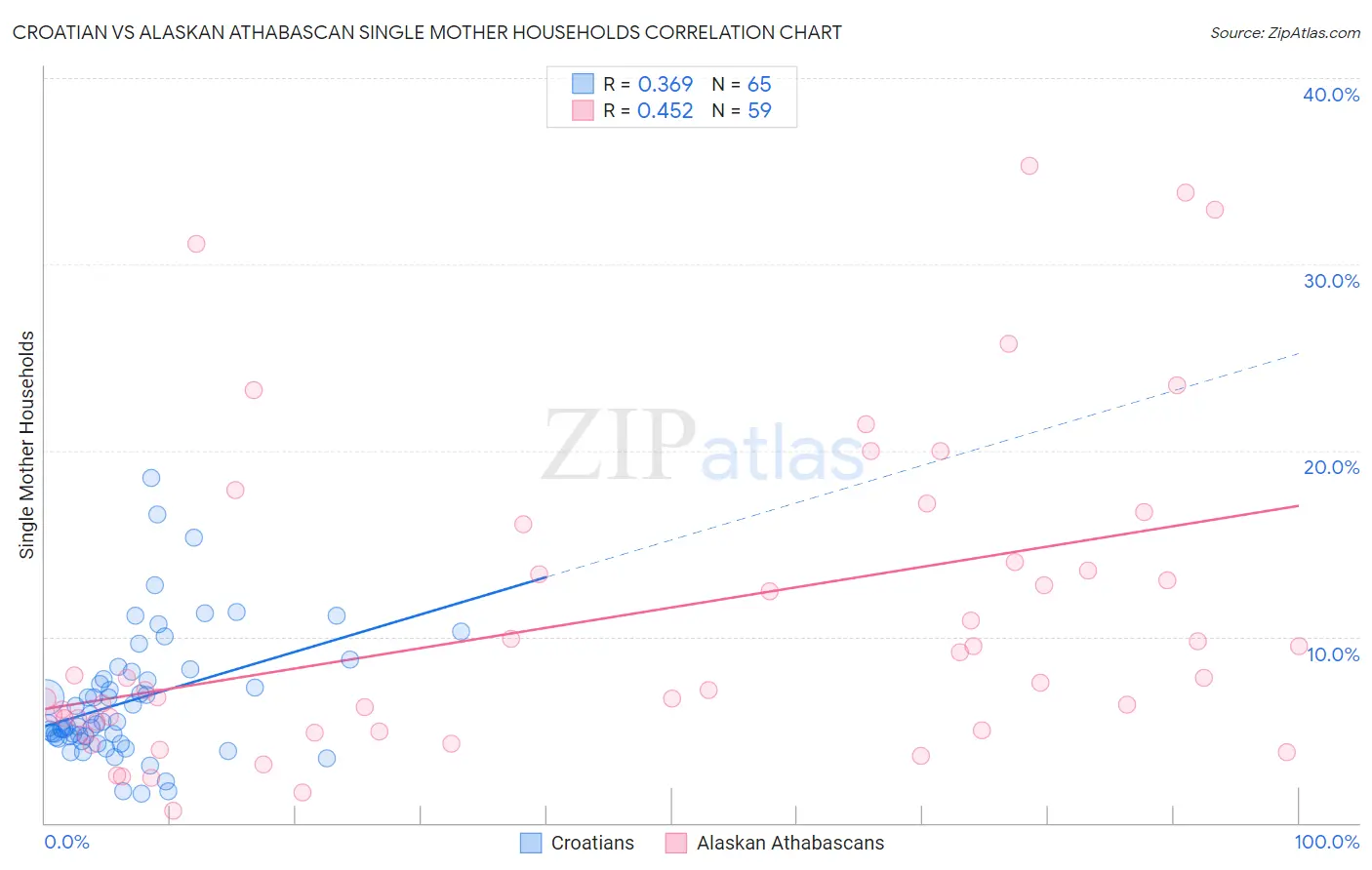 Croatian vs Alaskan Athabascan Single Mother Households