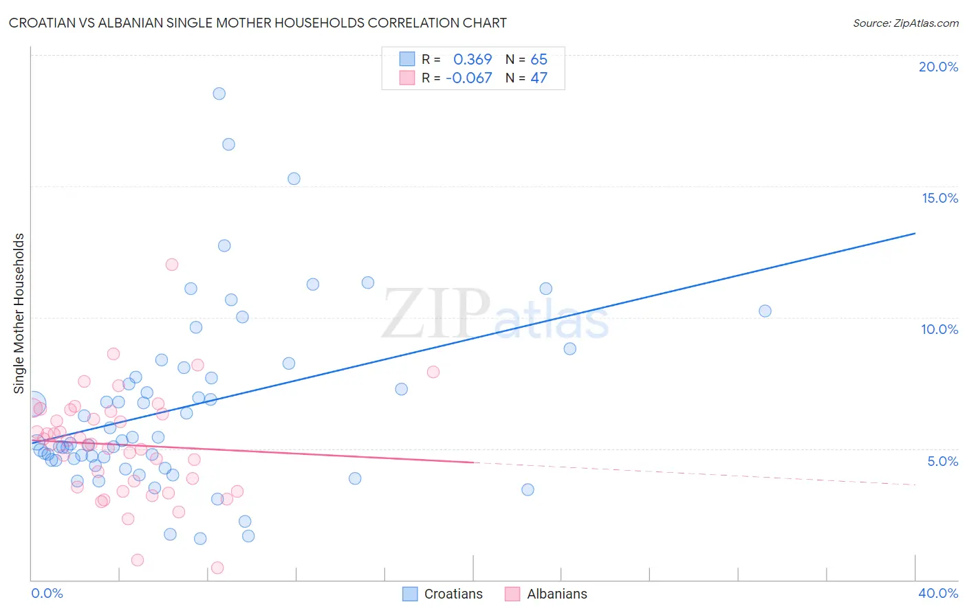 Croatian vs Albanian Single Mother Households