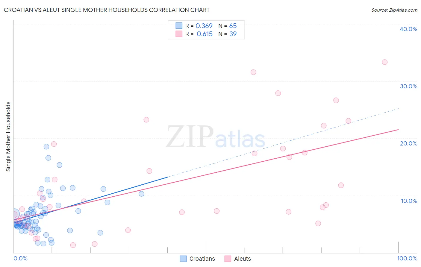 Croatian vs Aleut Single Mother Households