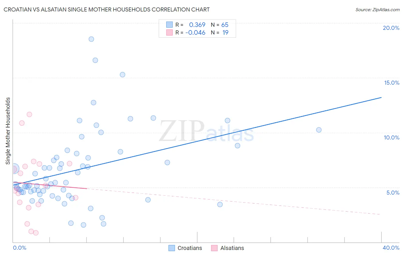 Croatian vs Alsatian Single Mother Households