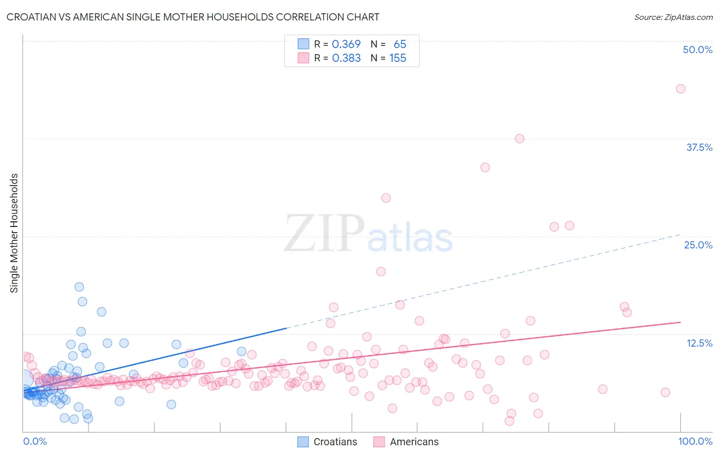 Croatian vs American Single Mother Households