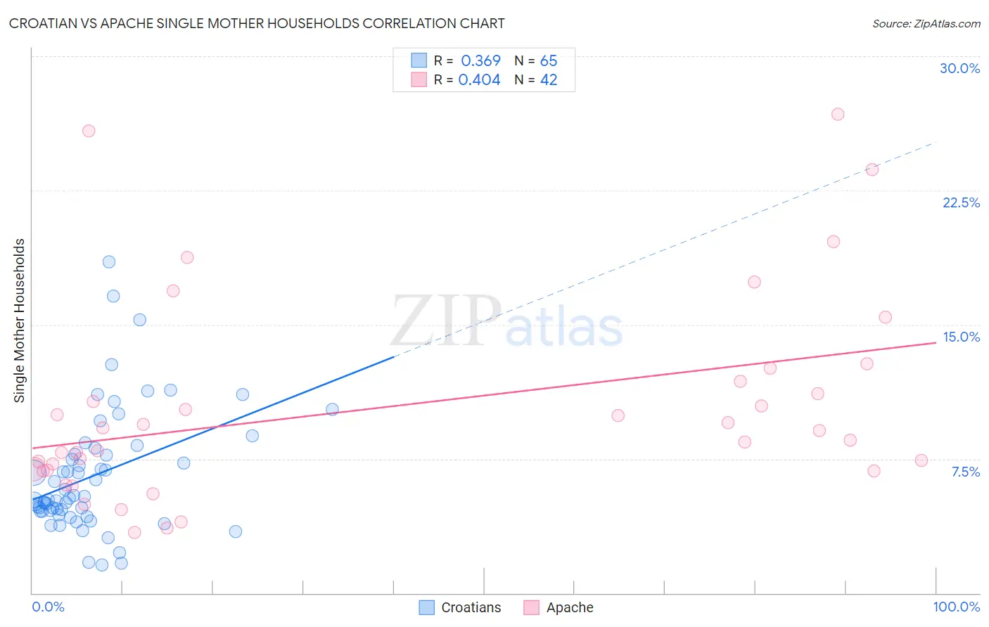 Croatian vs Apache Single Mother Households