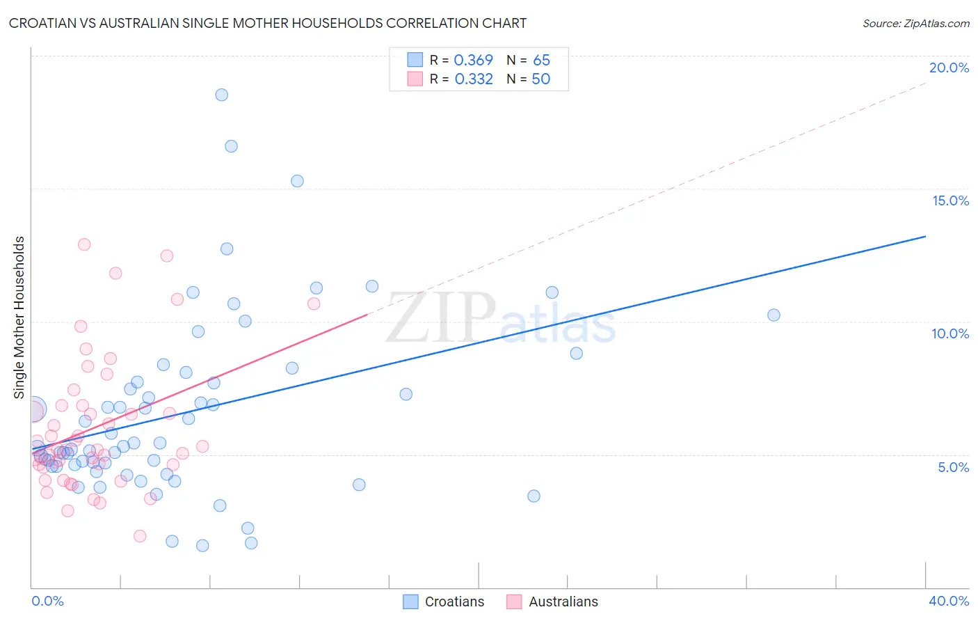 Croatian vs Australian Single Mother Households
