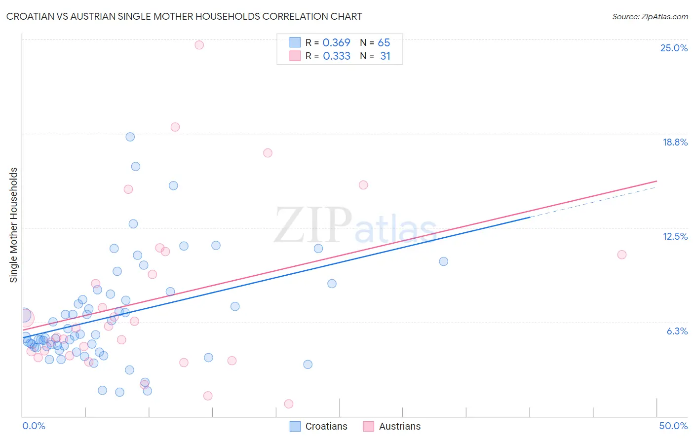 Croatian vs Austrian Single Mother Households