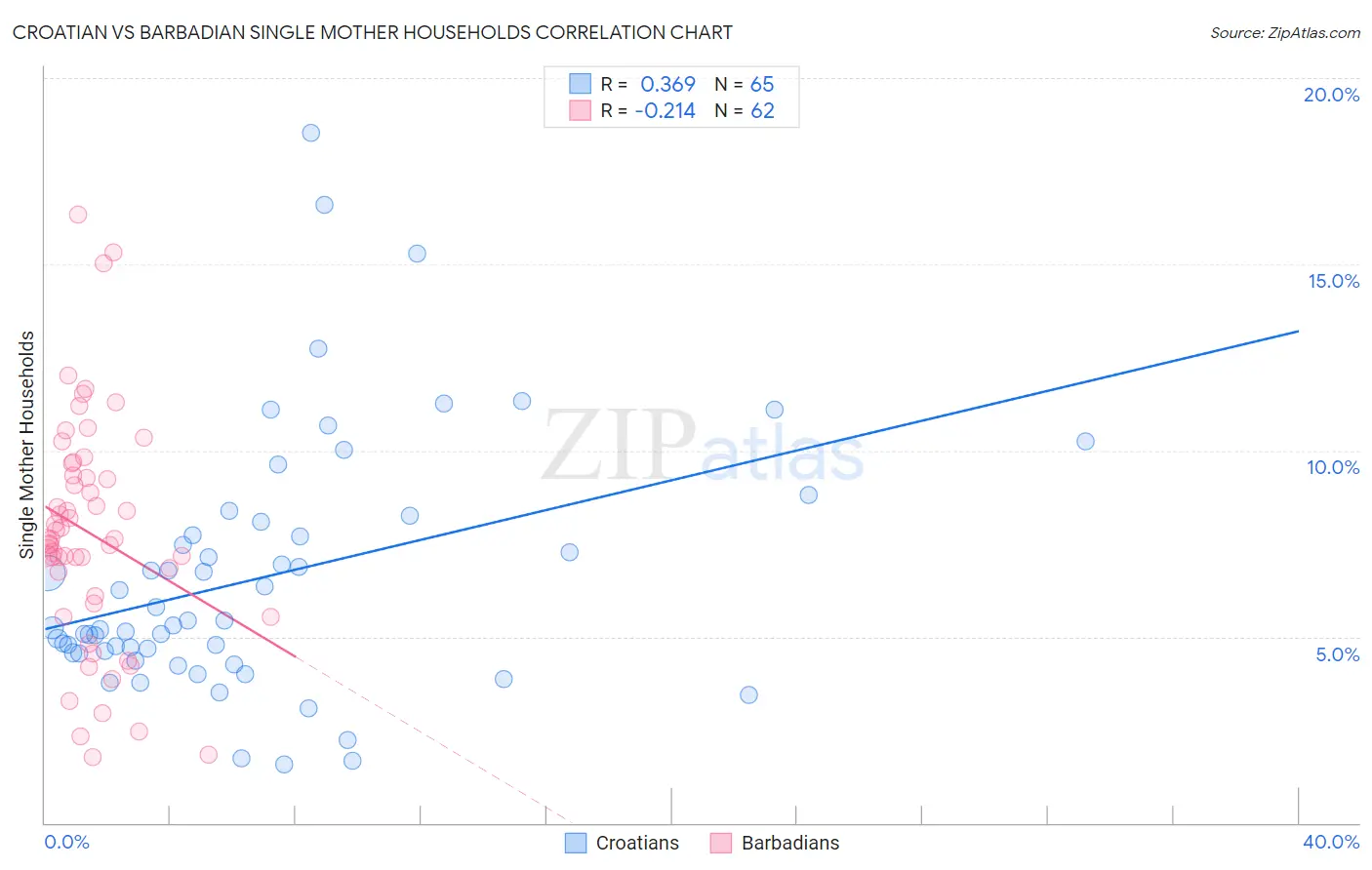 Croatian vs Barbadian Single Mother Households