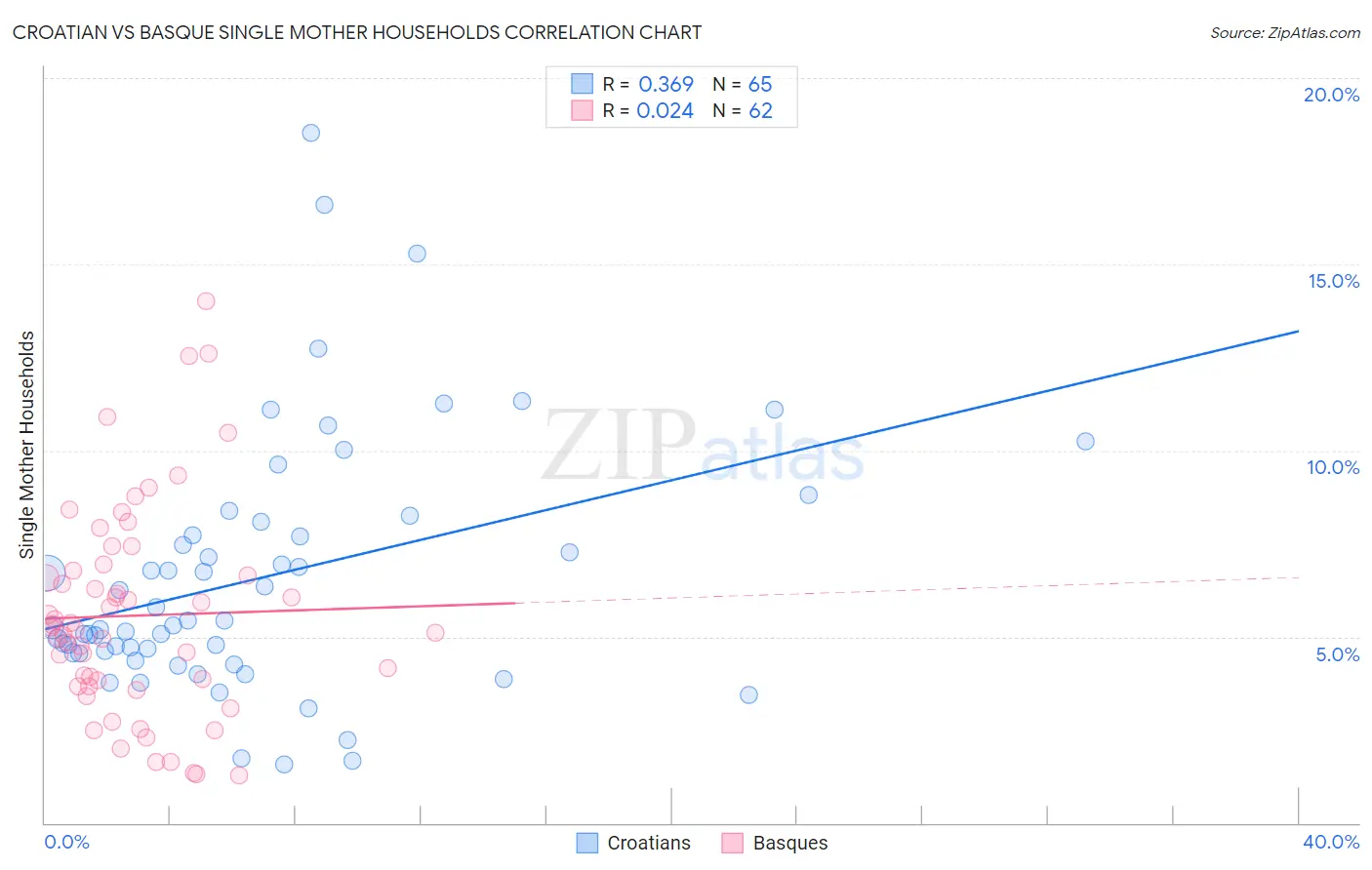 Croatian vs Basque Single Mother Households