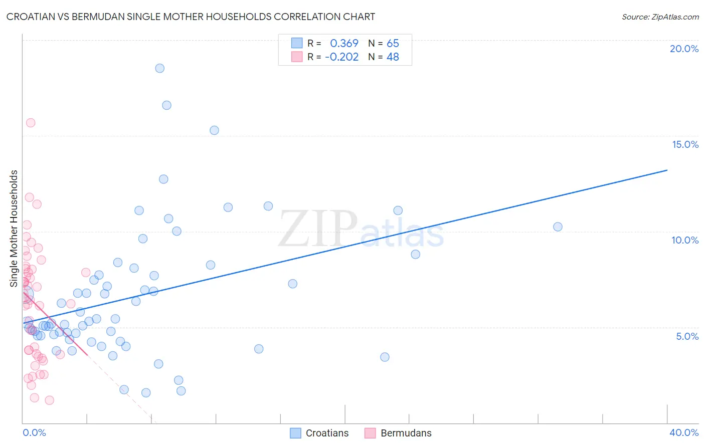 Croatian vs Bermudan Single Mother Households