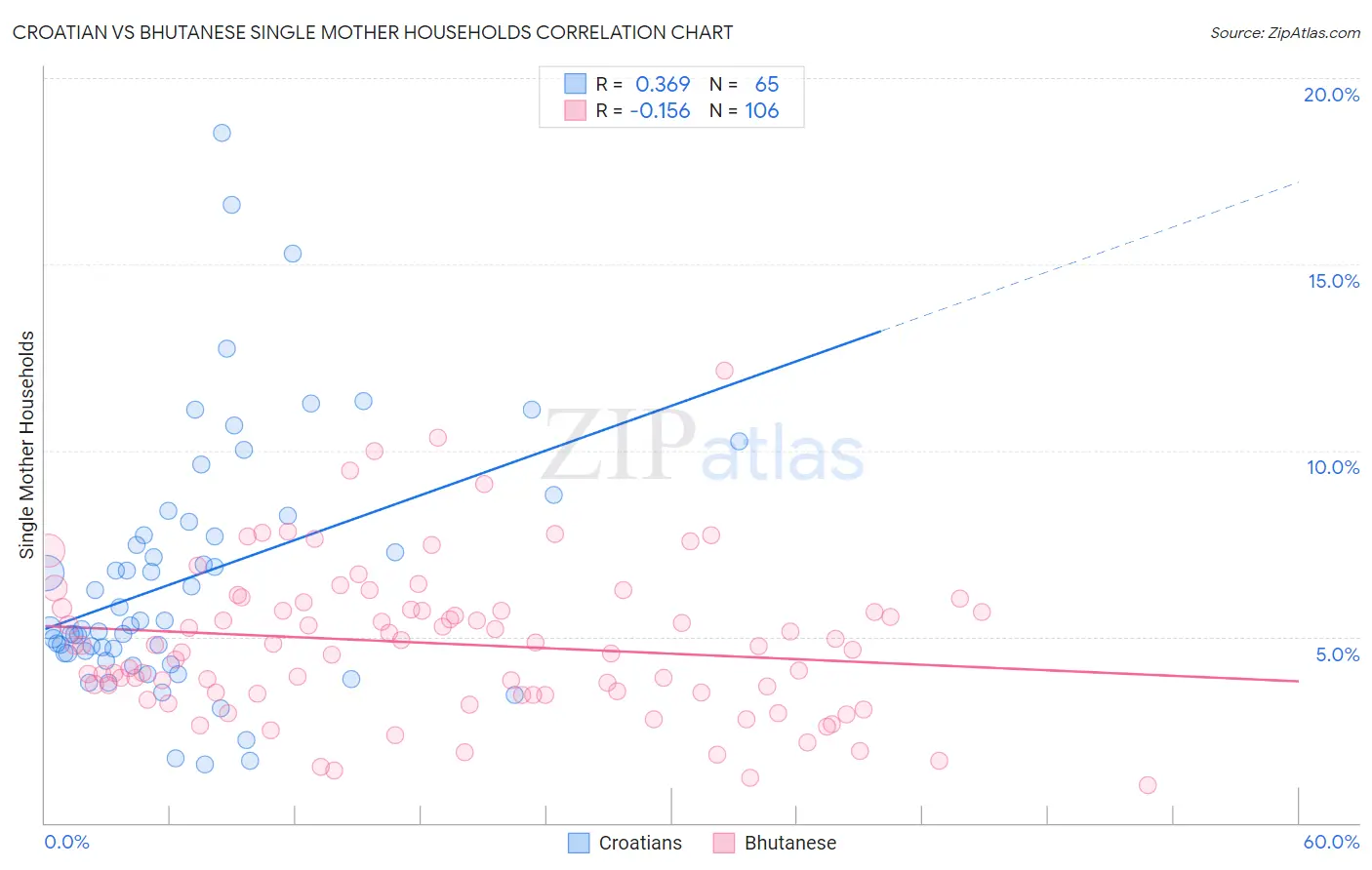 Croatian vs Bhutanese Single Mother Households