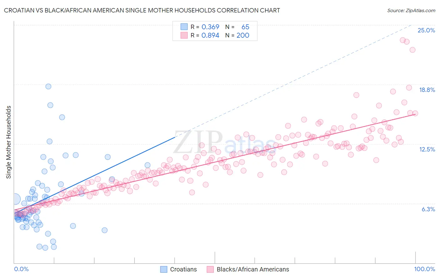 Croatian vs Black/African American Single Mother Households