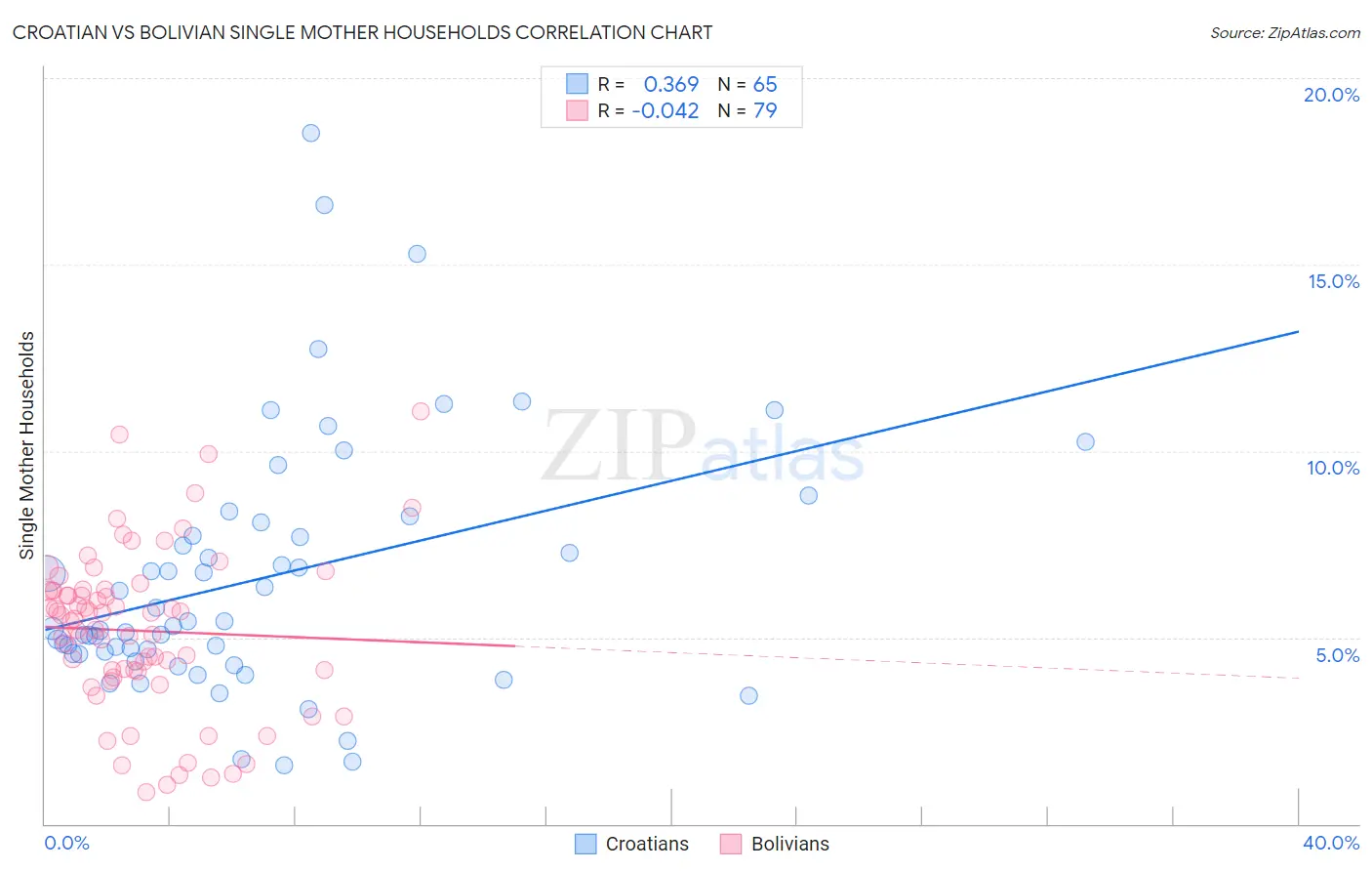 Croatian vs Bolivian Single Mother Households