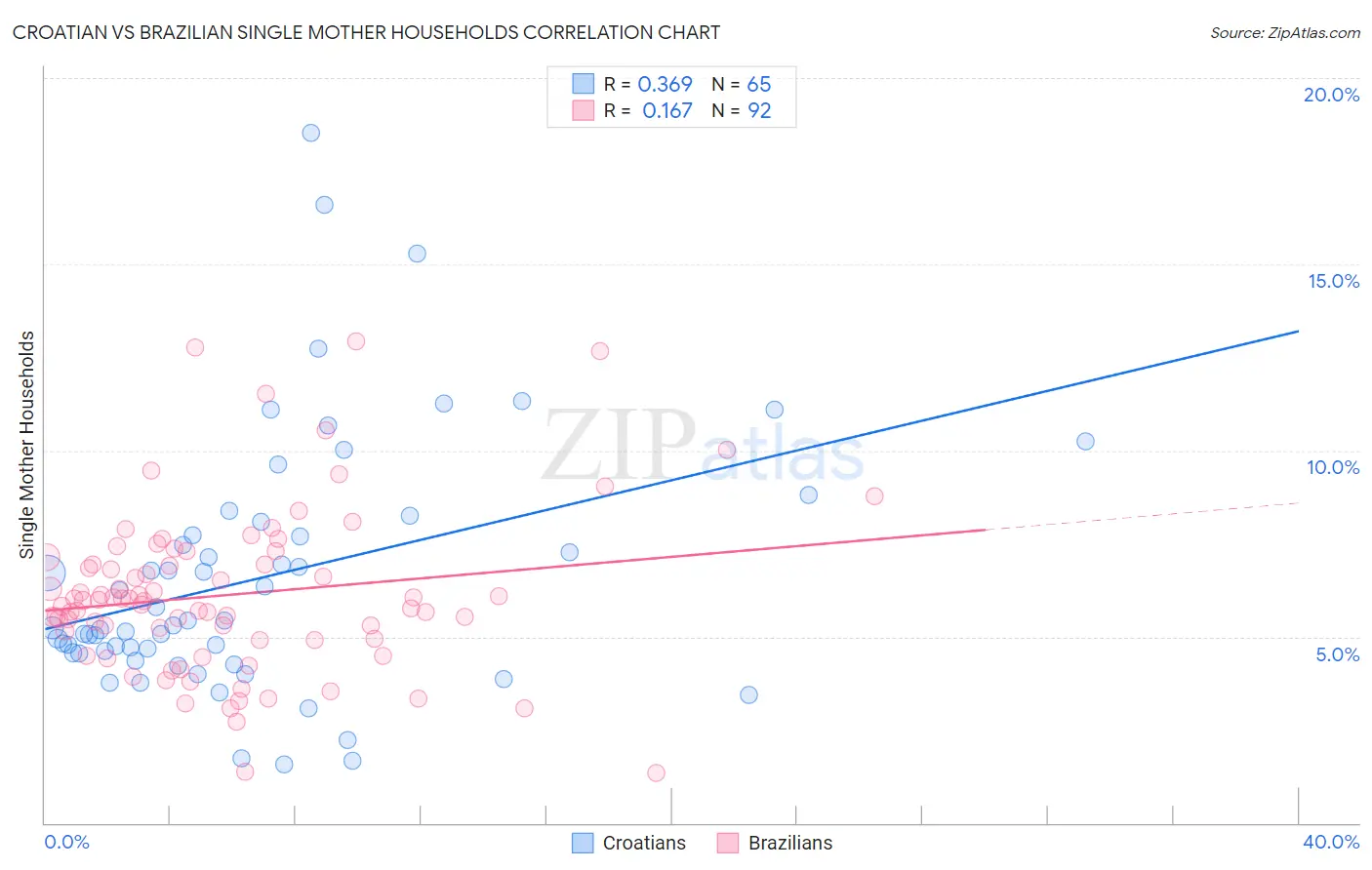 Croatian vs Brazilian Single Mother Households