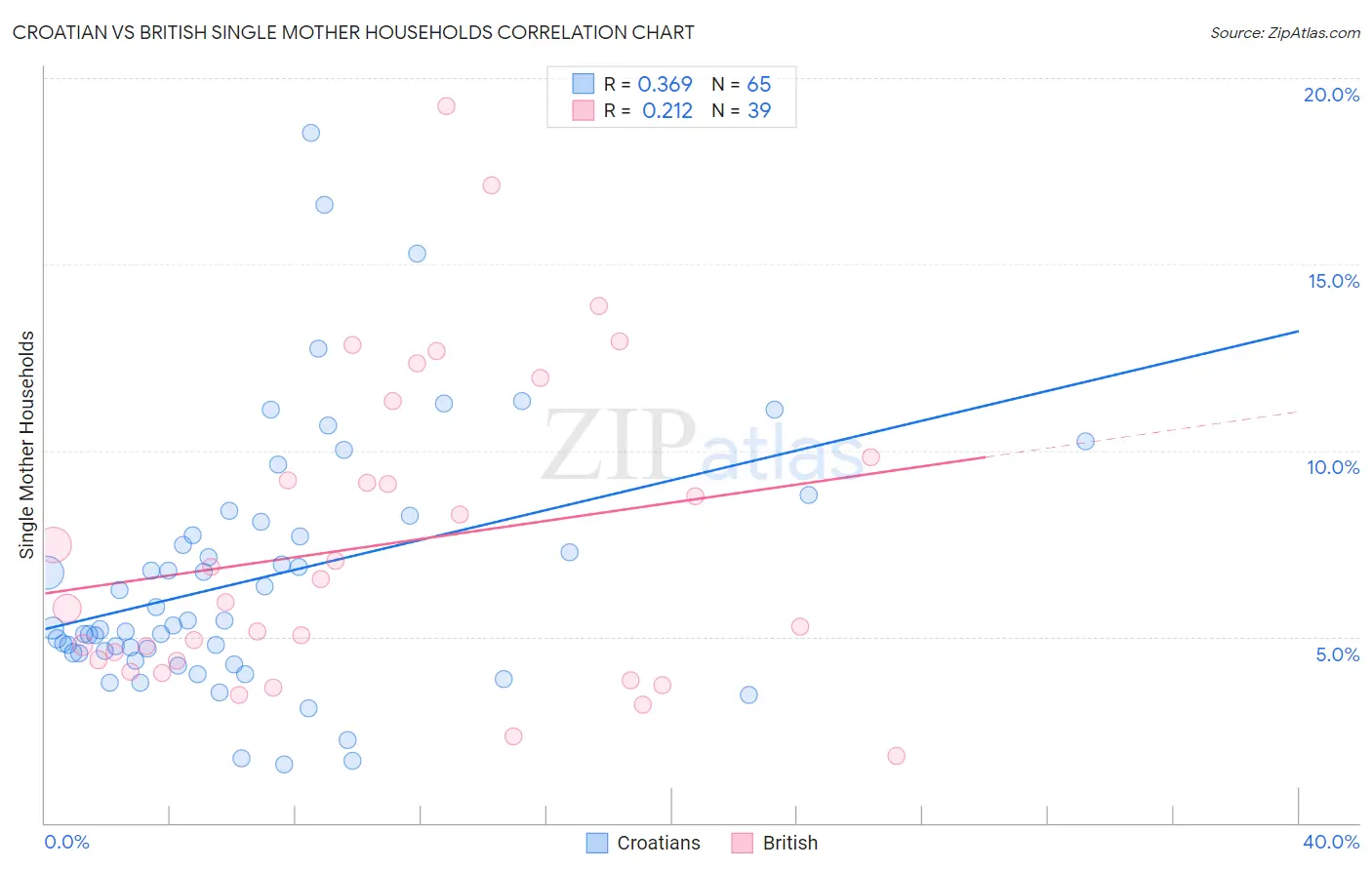 Croatian vs British Single Mother Households