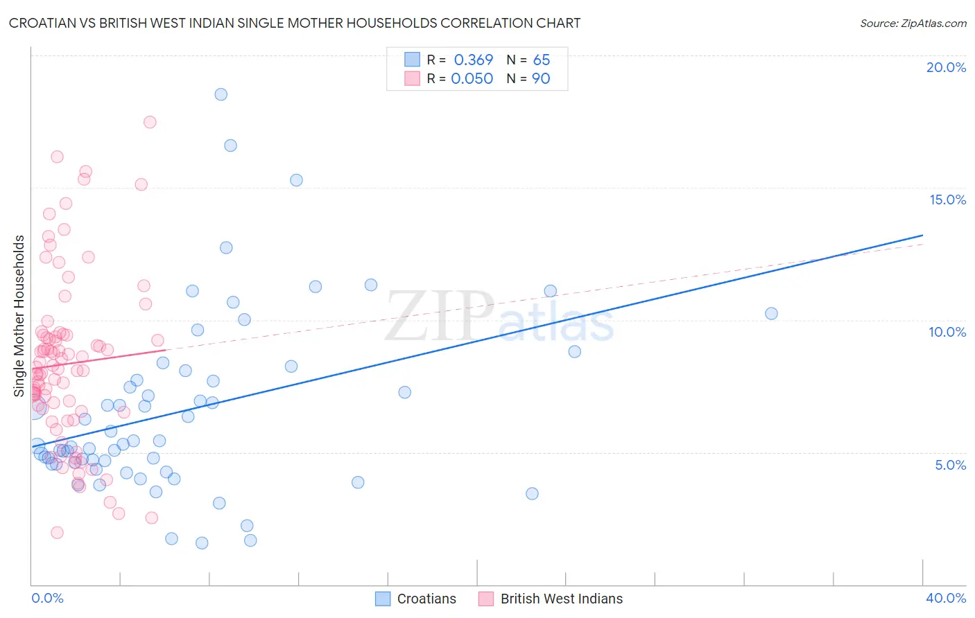 Croatian vs British West Indian Single Mother Households