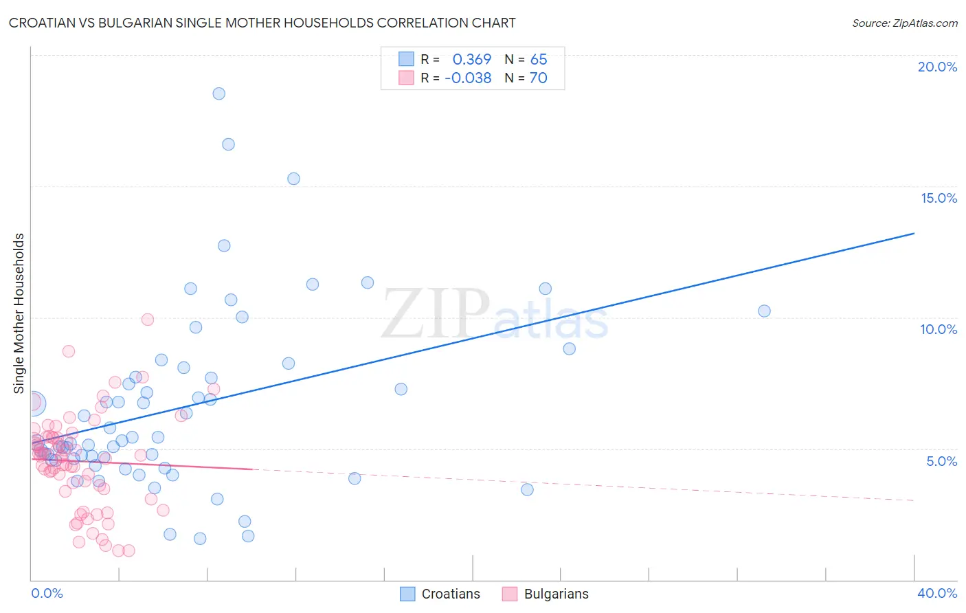 Croatian vs Bulgarian Single Mother Households