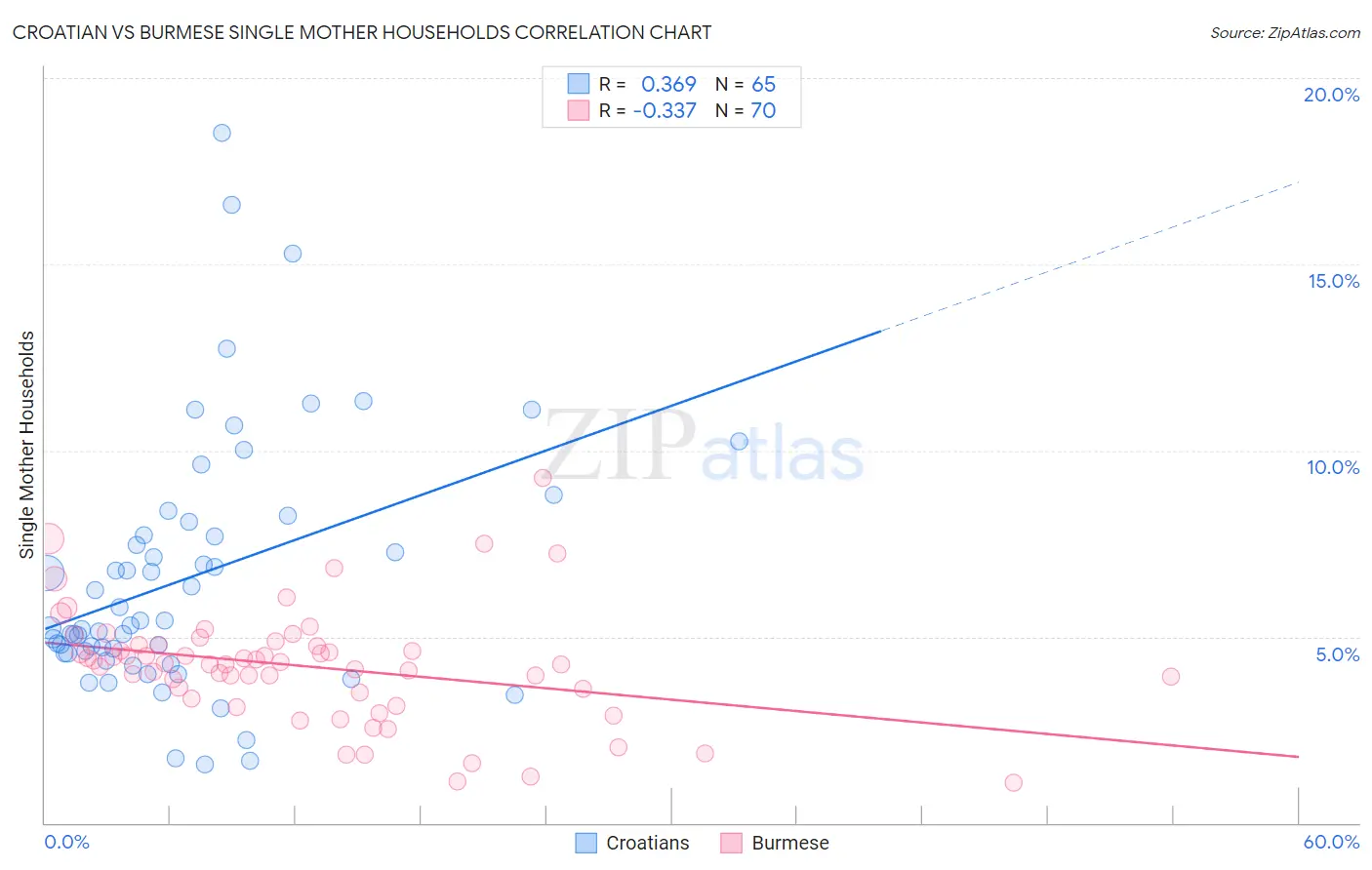 Croatian vs Burmese Single Mother Households