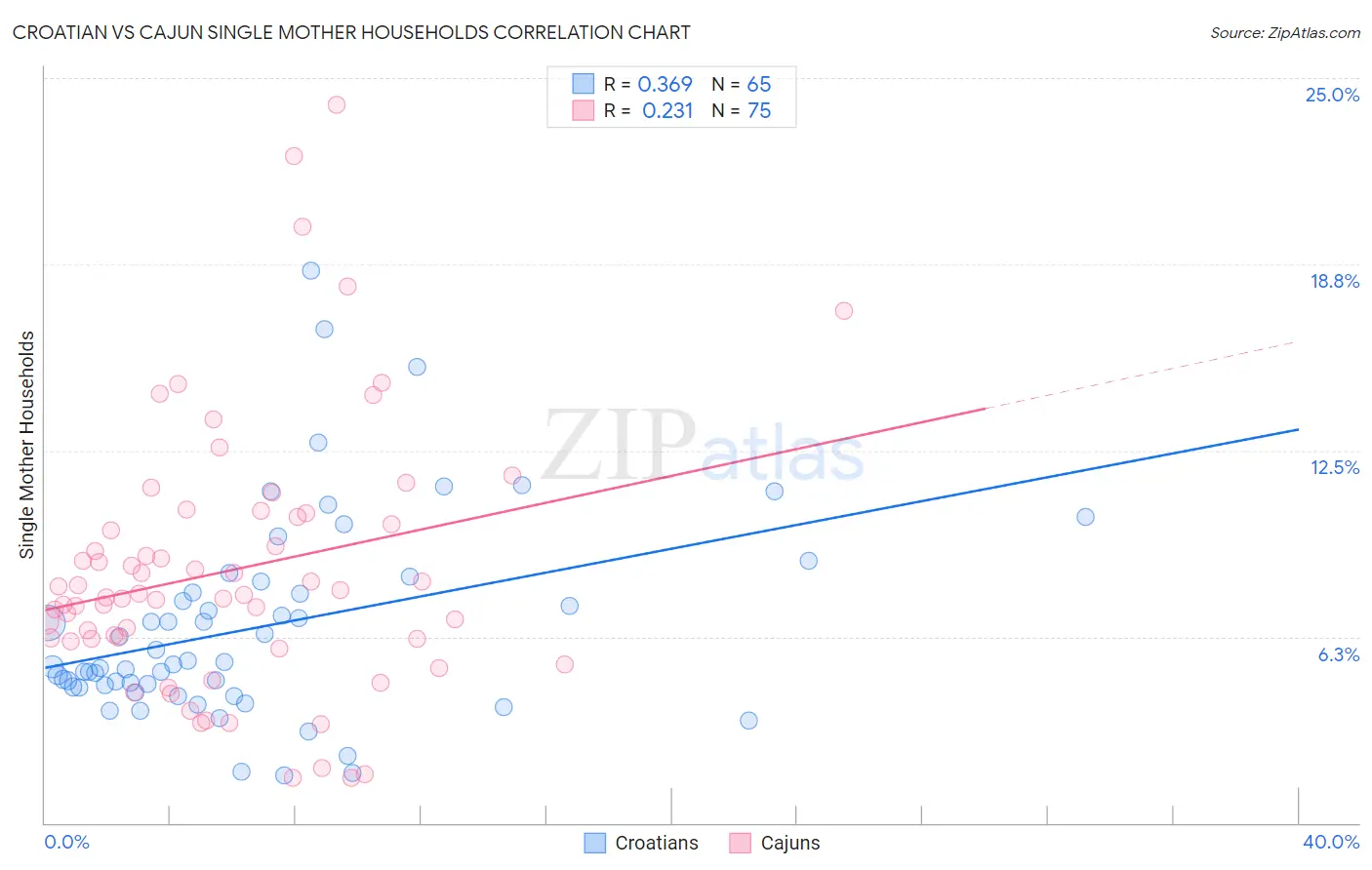 Croatian vs Cajun Single Mother Households