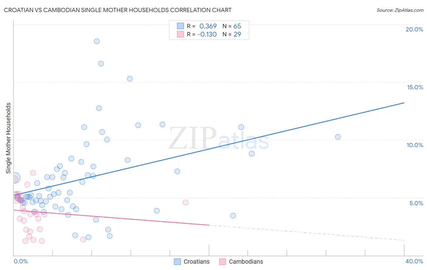 Croatian vs Cambodian Single Mother Households