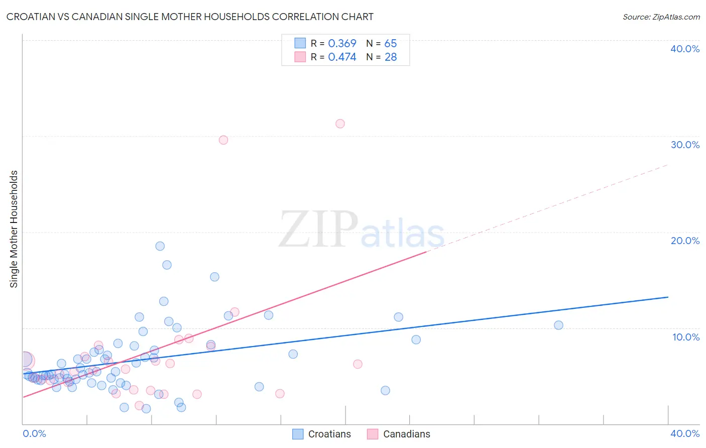 Croatian vs Canadian Single Mother Households