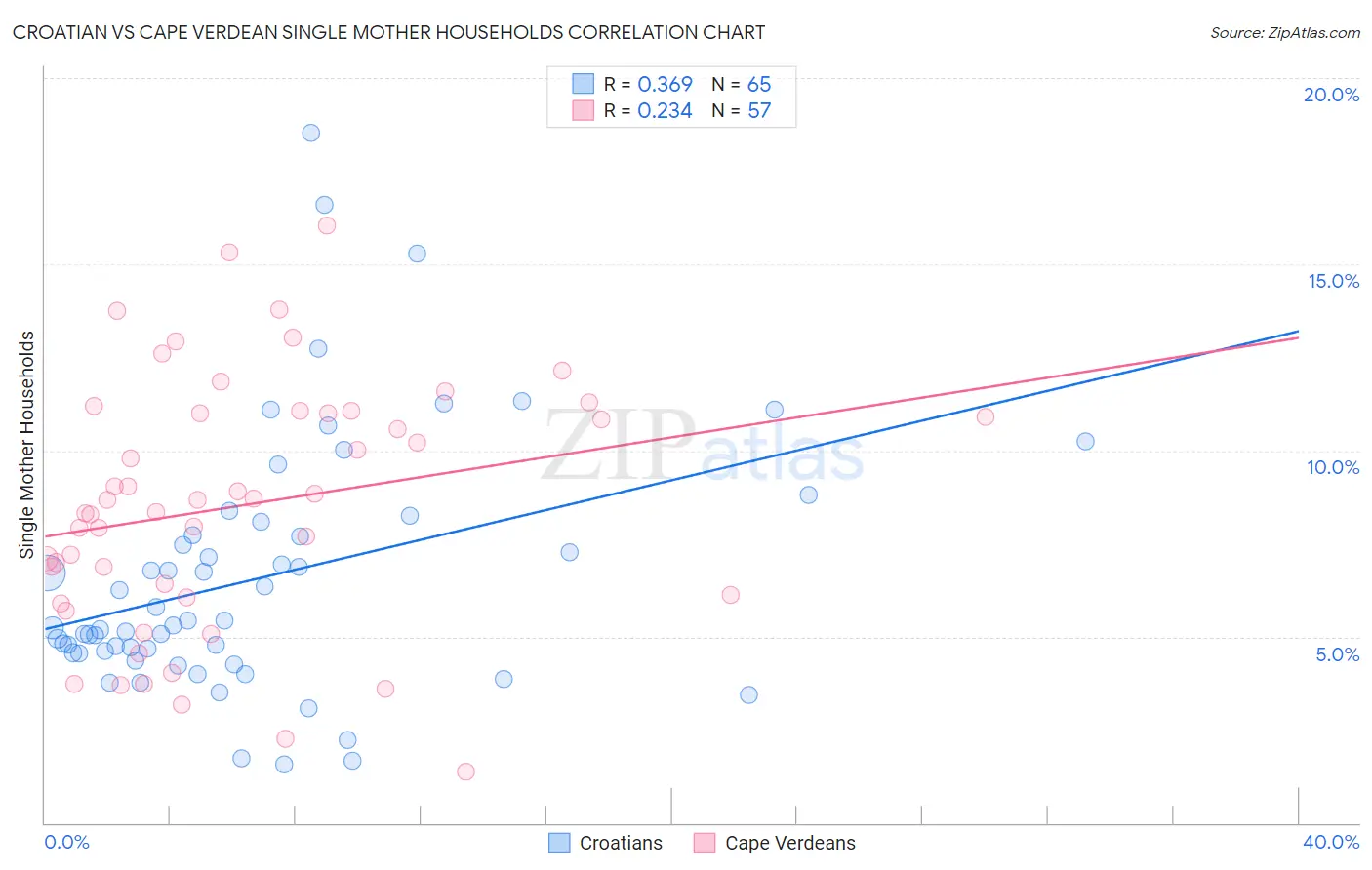Croatian vs Cape Verdean Single Mother Households