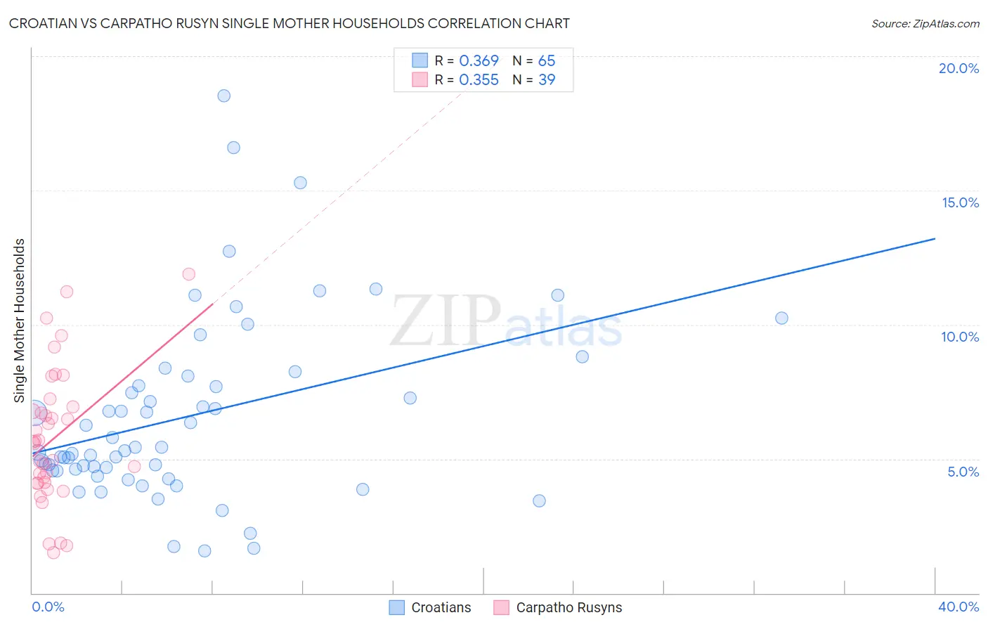 Croatian vs Carpatho Rusyn Single Mother Households