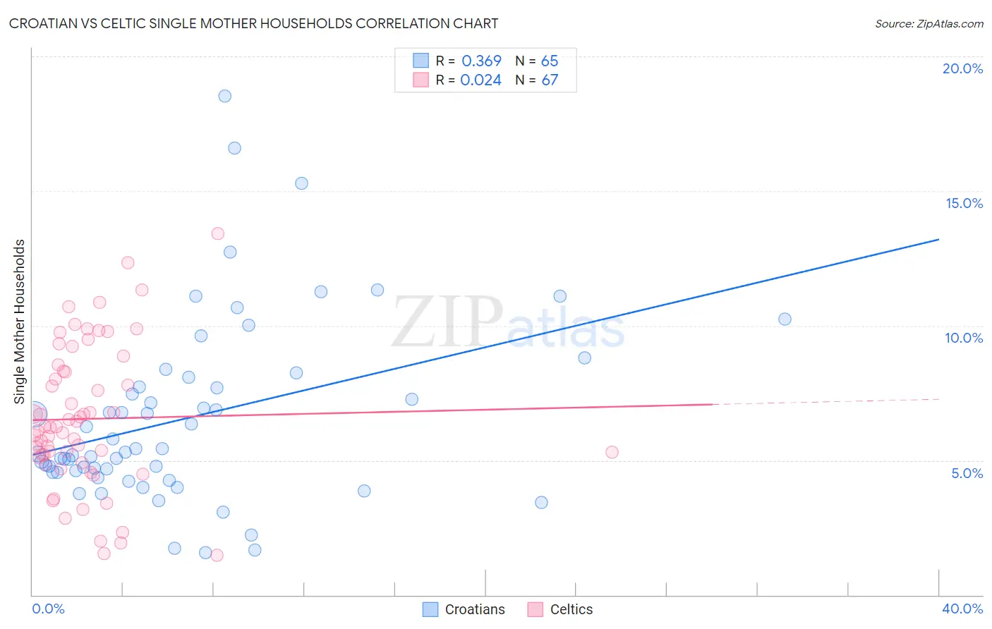 Croatian vs Celtic Single Mother Households