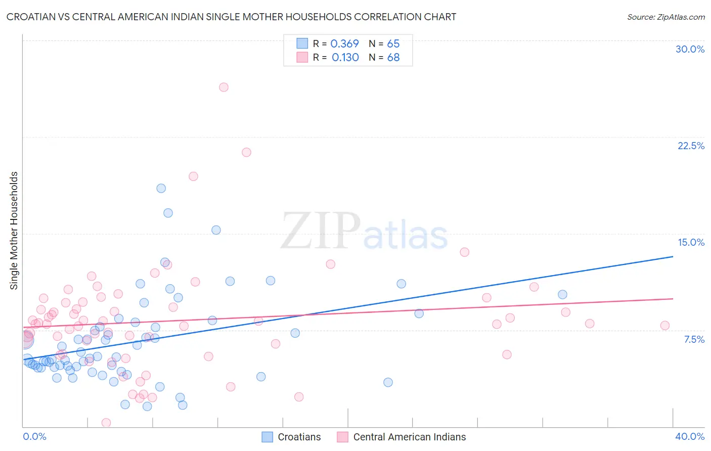 Croatian vs Central American Indian Single Mother Households