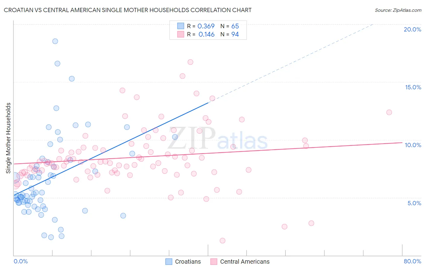 Croatian vs Central American Single Mother Households