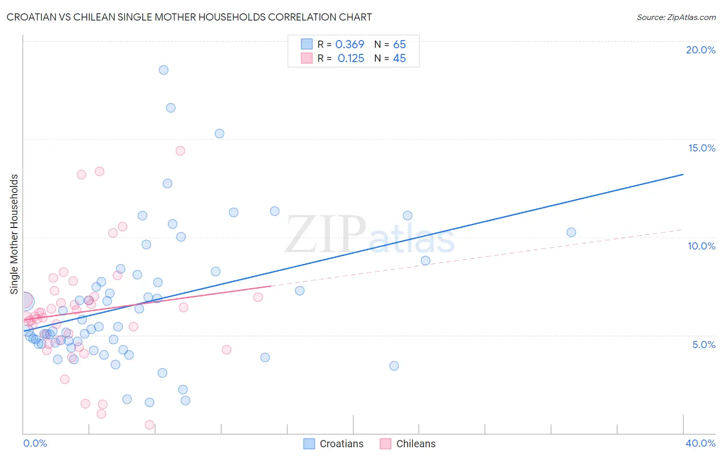 Croatian vs Chilean Single Mother Households