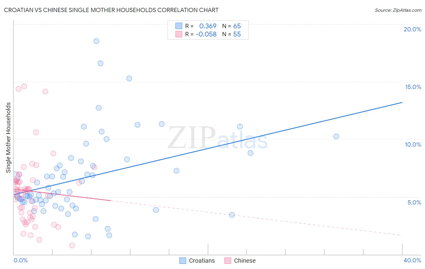 Croatian vs Chinese Single Mother Households