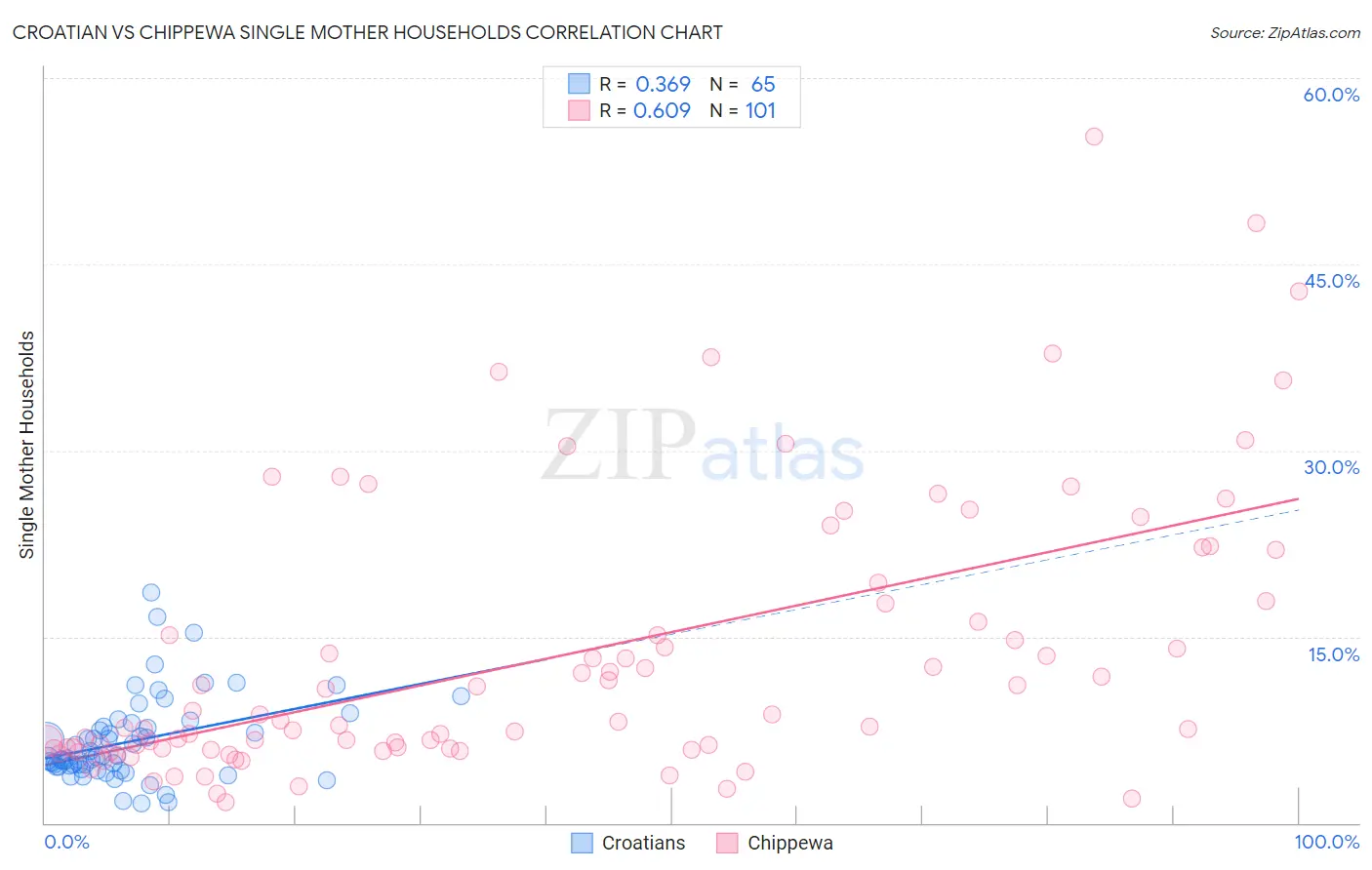 Croatian vs Chippewa Single Mother Households