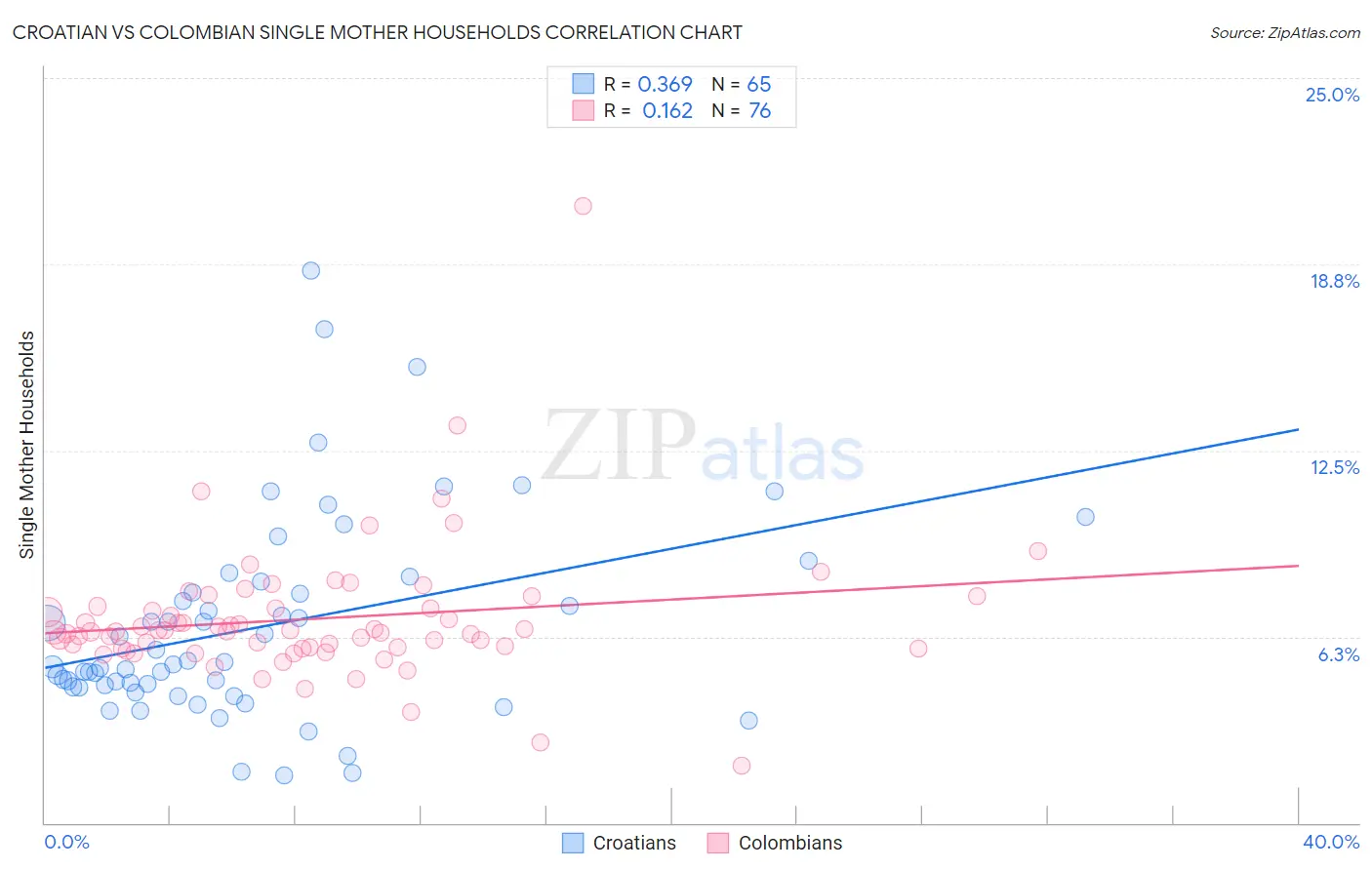 Croatian vs Colombian Single Mother Households