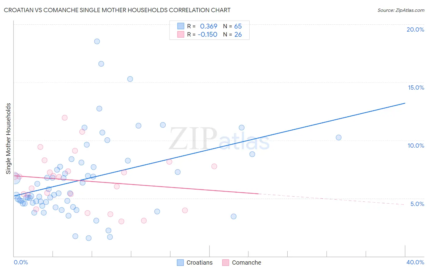 Croatian vs Comanche Single Mother Households