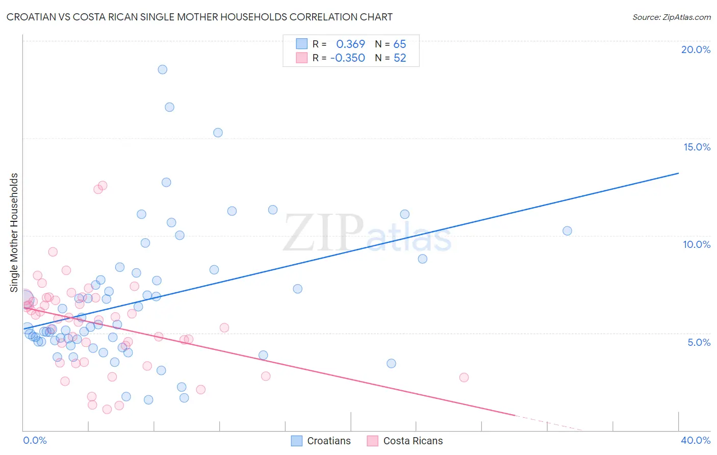 Croatian vs Costa Rican Single Mother Households