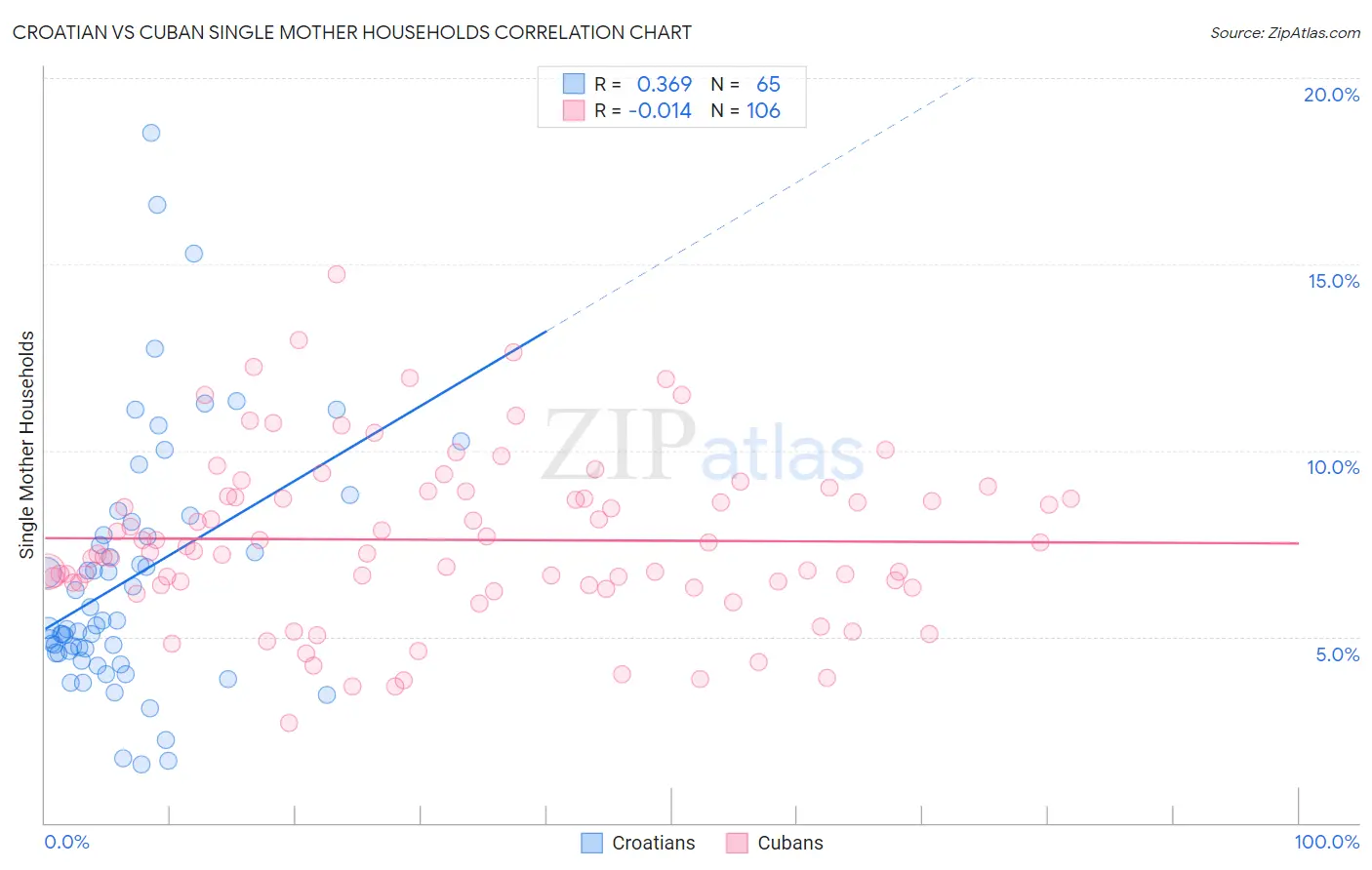 Croatian vs Cuban Single Mother Households
