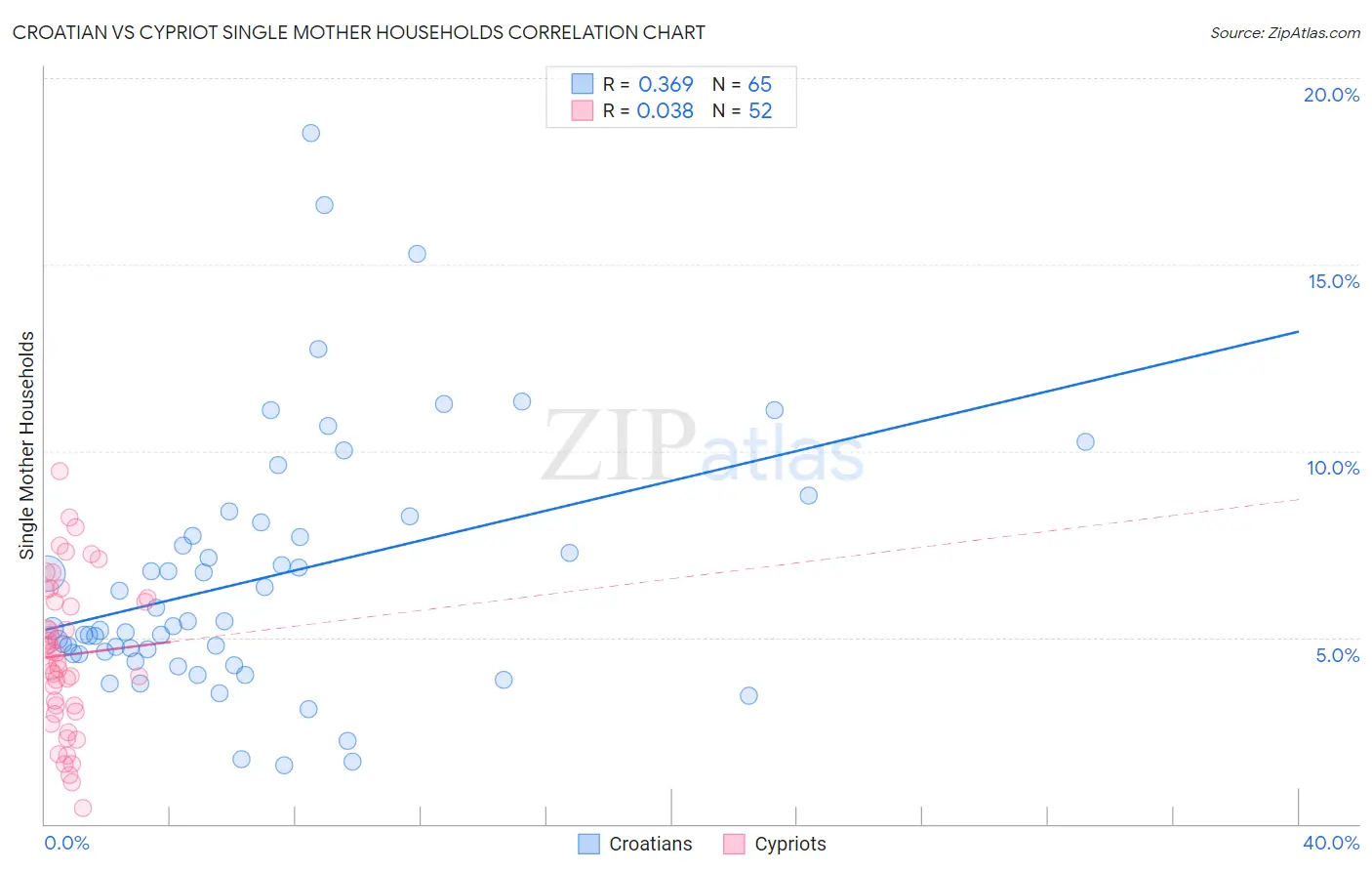 Croatian vs Cypriot Single Mother Households