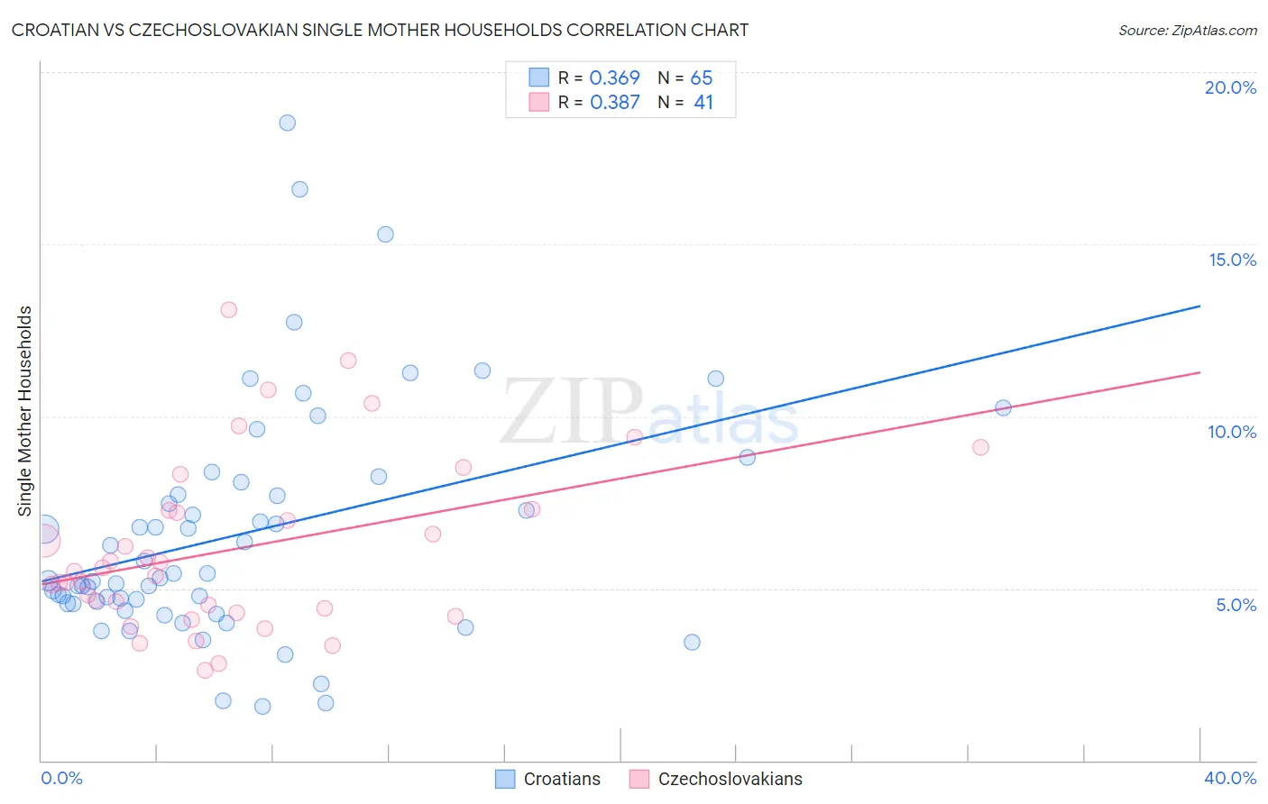 Croatian vs Czechoslovakian Single Mother Households