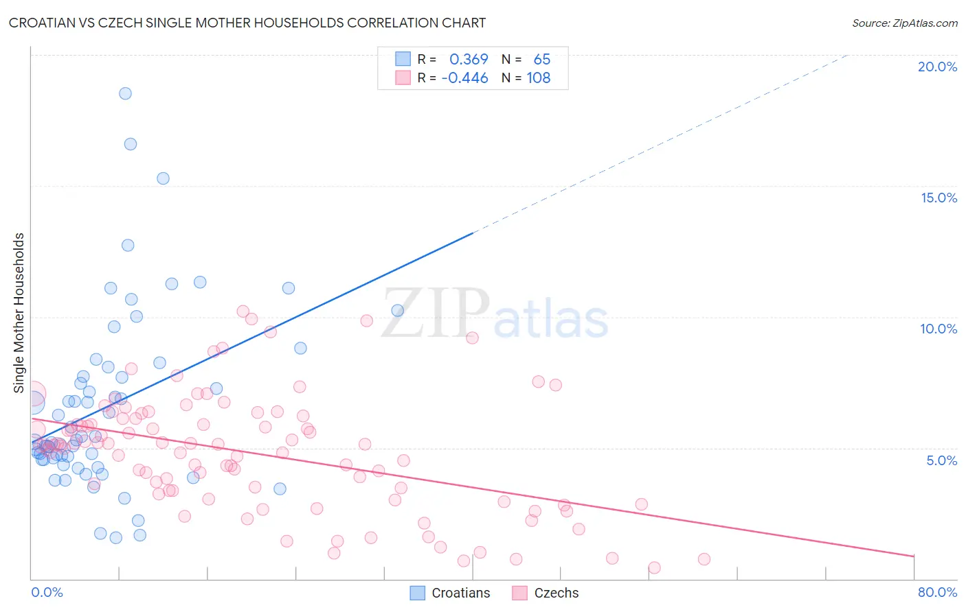 Croatian vs Czech Single Mother Households